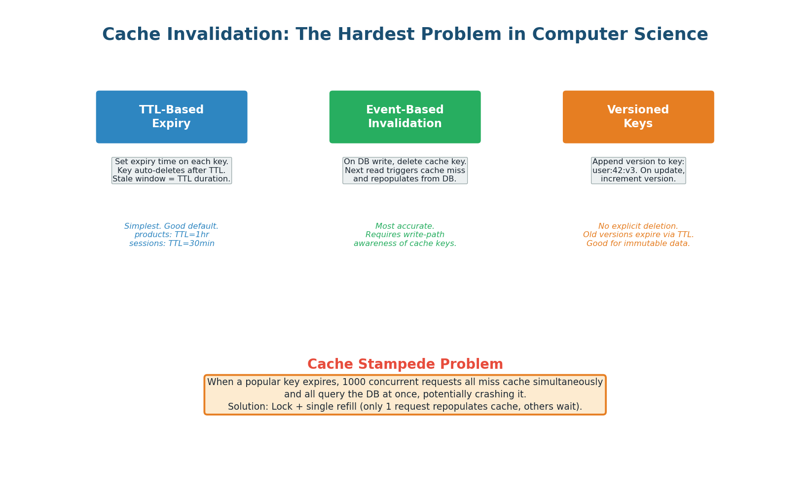 Cache invalidation strategies — TTL-based vs event-based