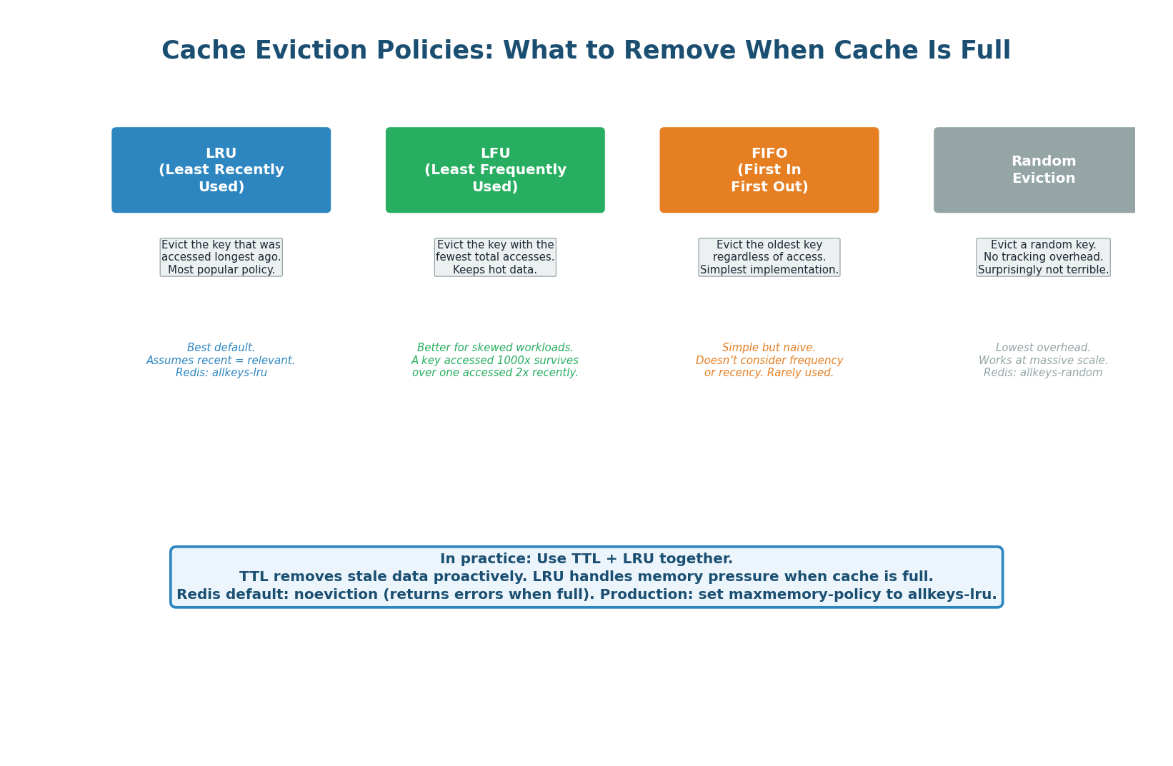 Cache eviction policies — LRU, LFU, FIFO, Random