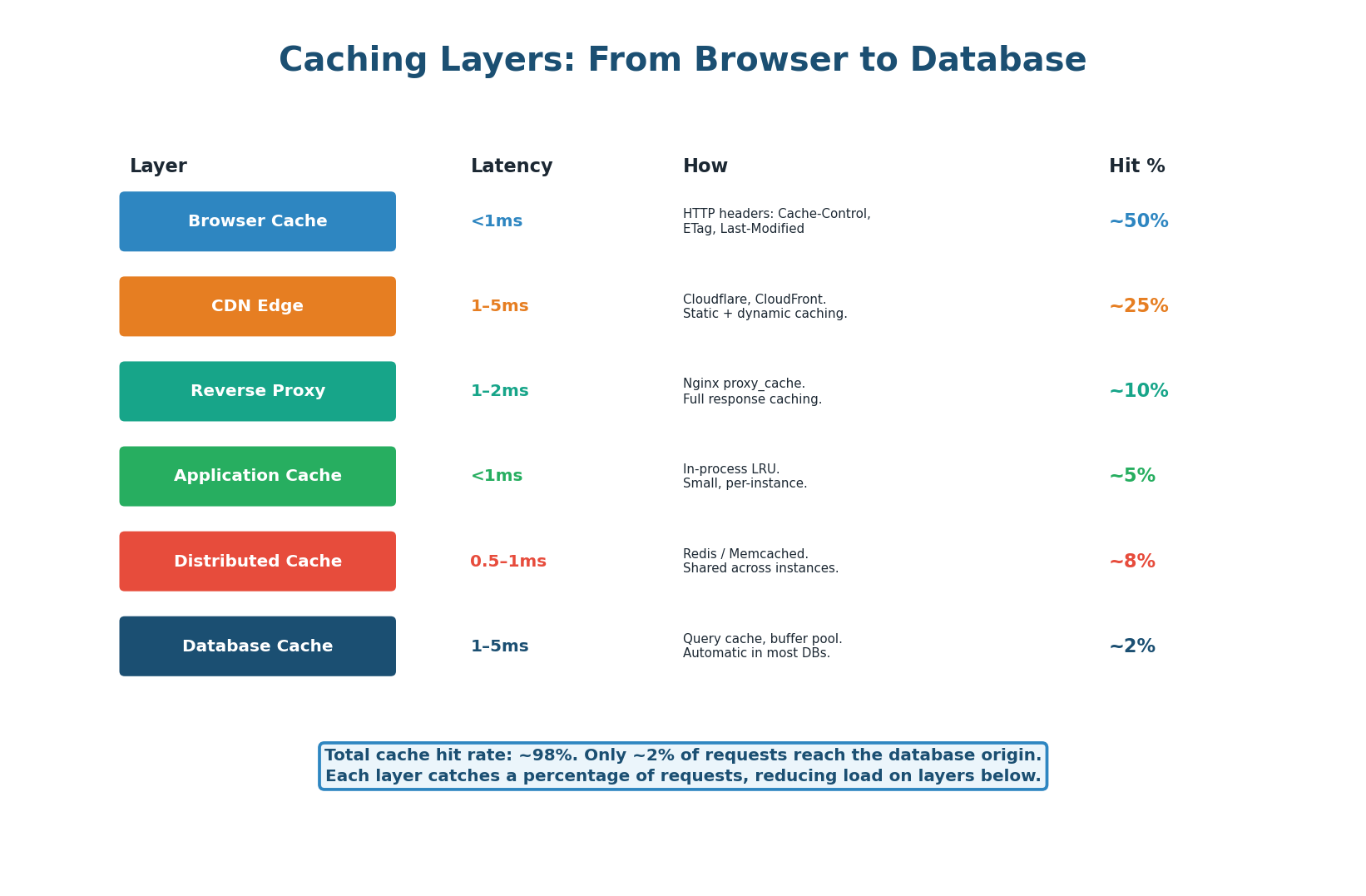 Six layers of caching in a production system
