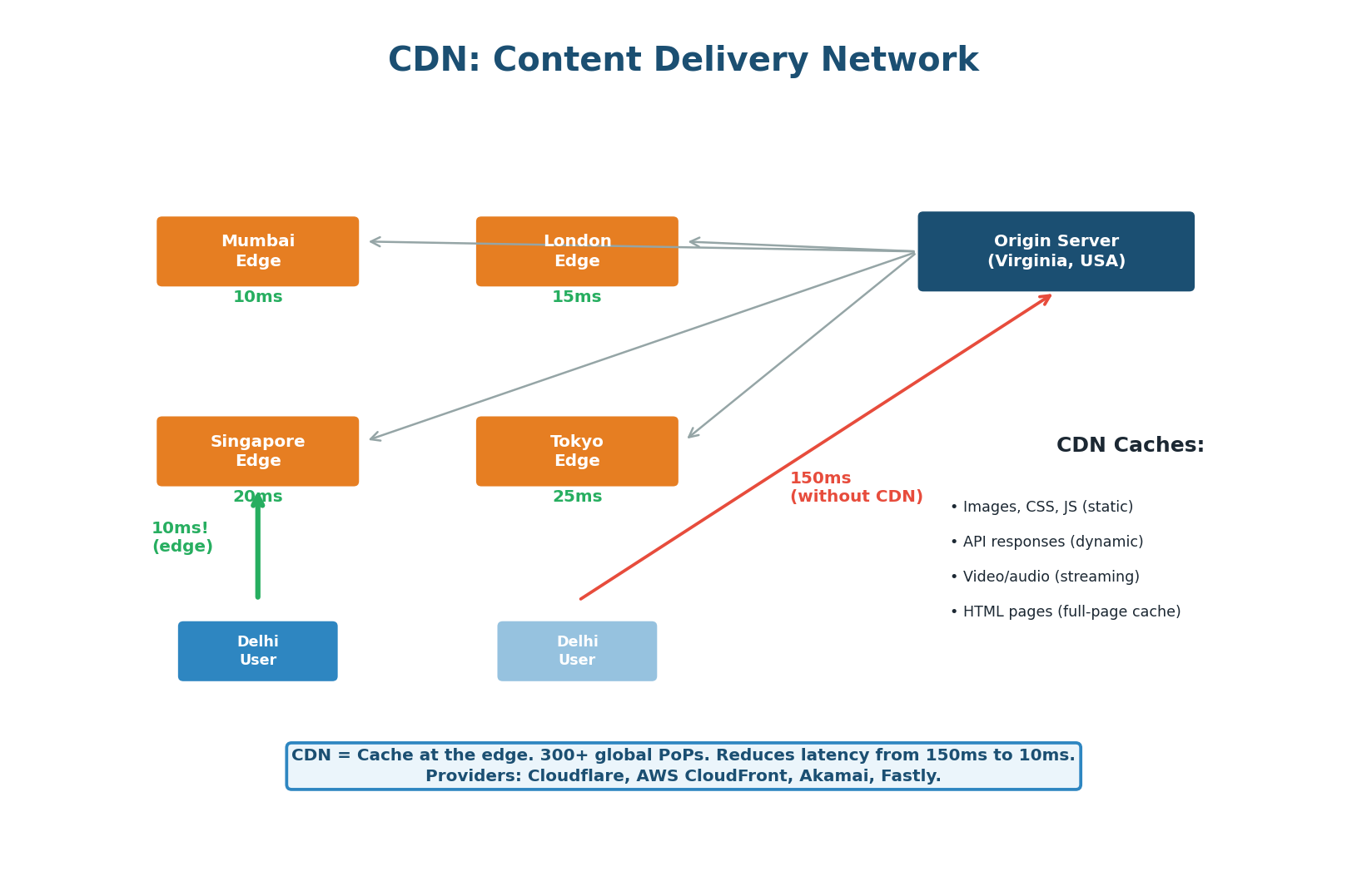 CDN architecture — edge servers distributed globally serving users