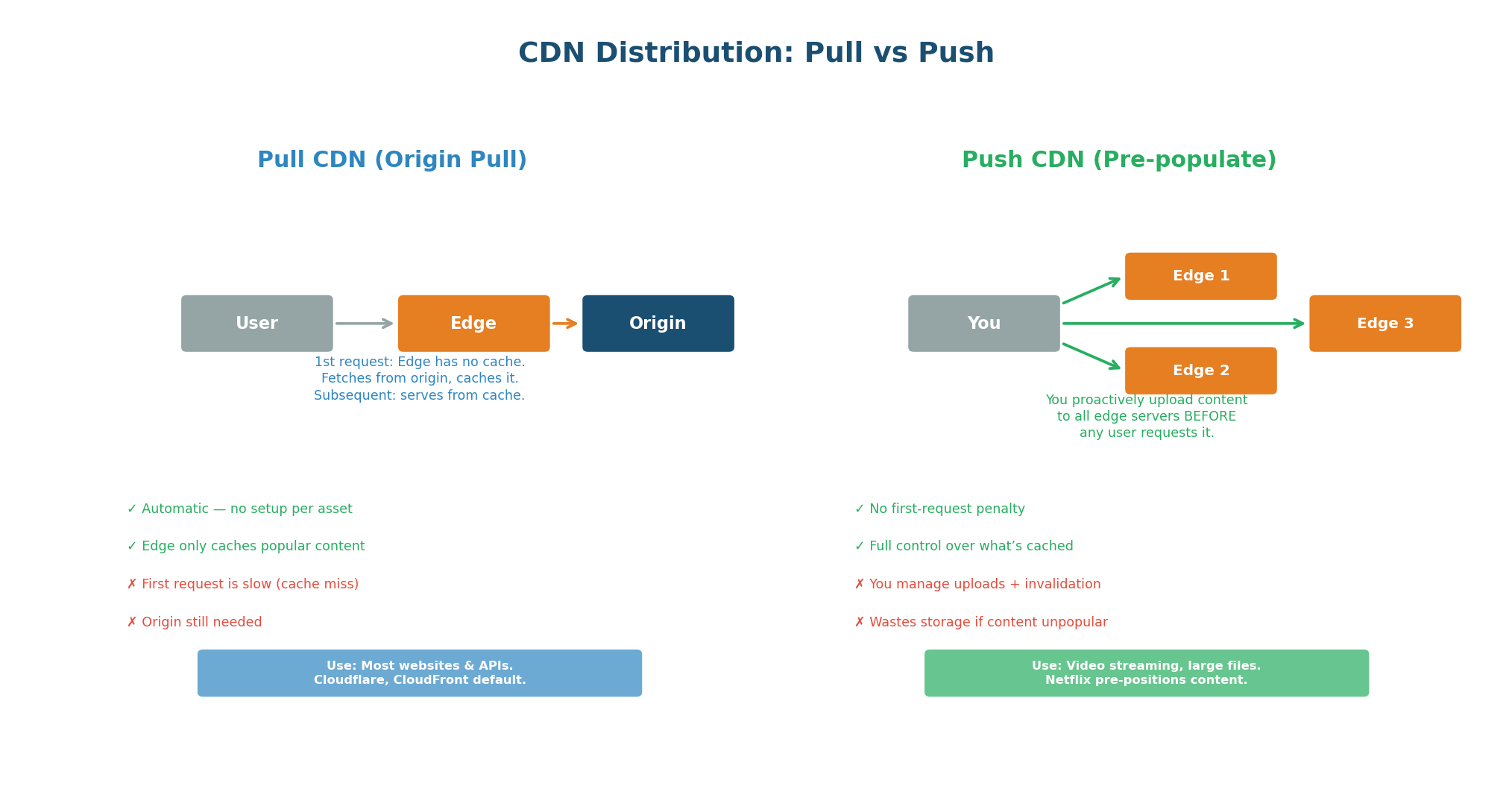Pull CDN vs Push CDN — auto-fetch vs pre-positioned content