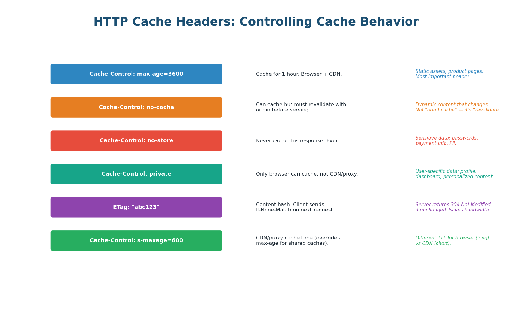 HTTP cache headers — Cache-Control, ETag, Last-Modified