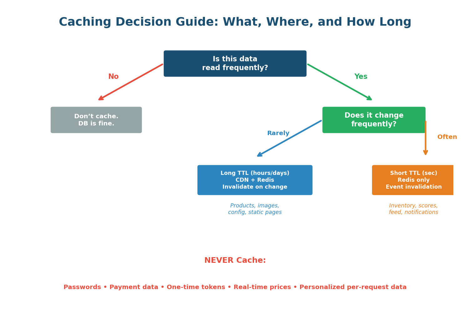 Caching decision tree — how to choose the right caching strategy
