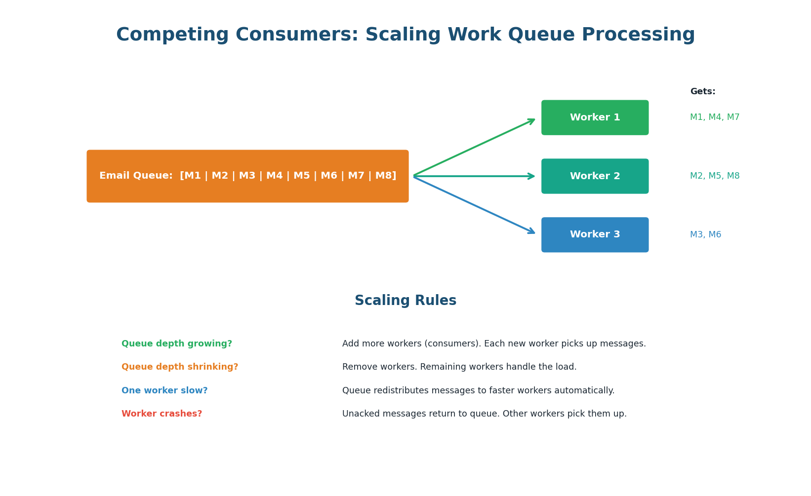 Competing consumers — multiple workers sharing a queue for parallel processing