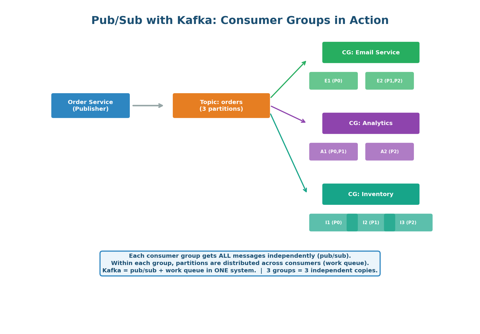 Kafka consumer groups — three independent groups consuming the same orders topic