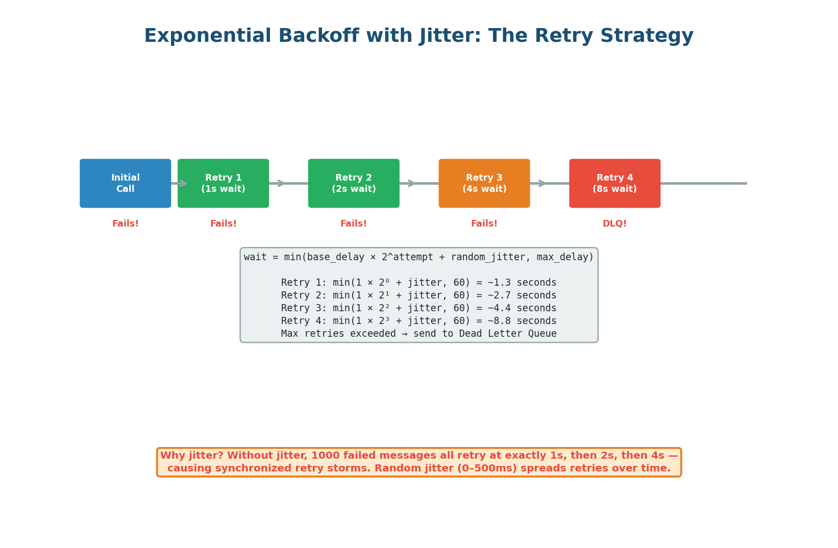 Exponential backoff timeline — wait doubles each retry with random jitter