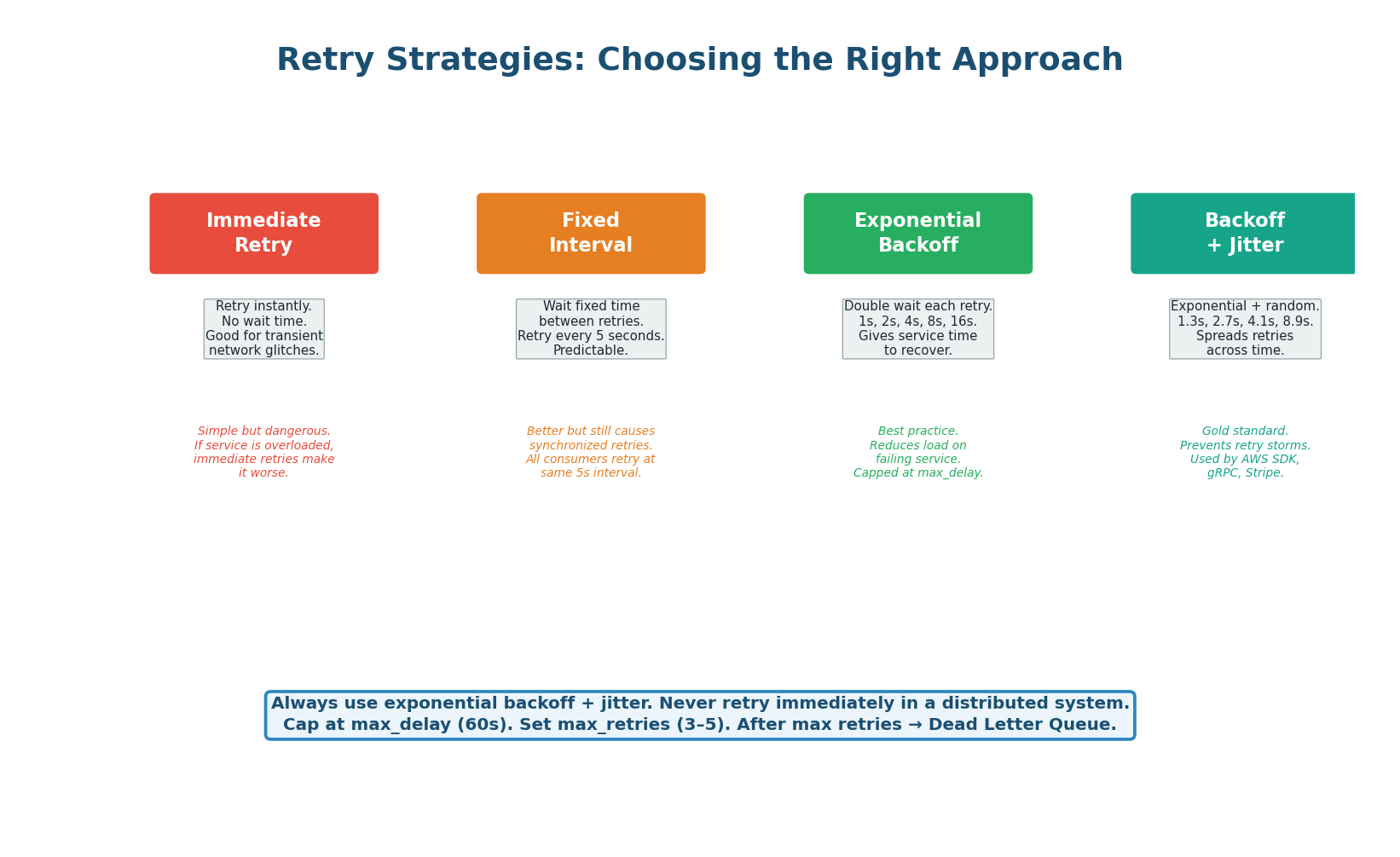 Four retry strategies — immediate, fixed interval, exponential backoff, backoff with jitter