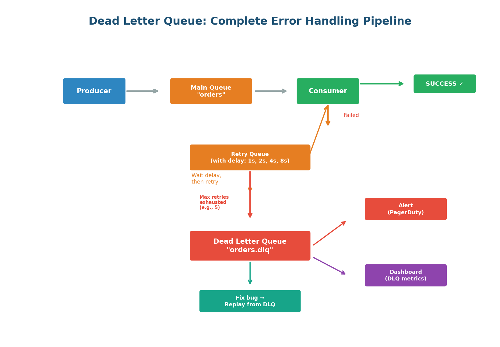 Complete DLQ pipeline — main queue, consumer, retry with backoff, DLQ, alert, replay