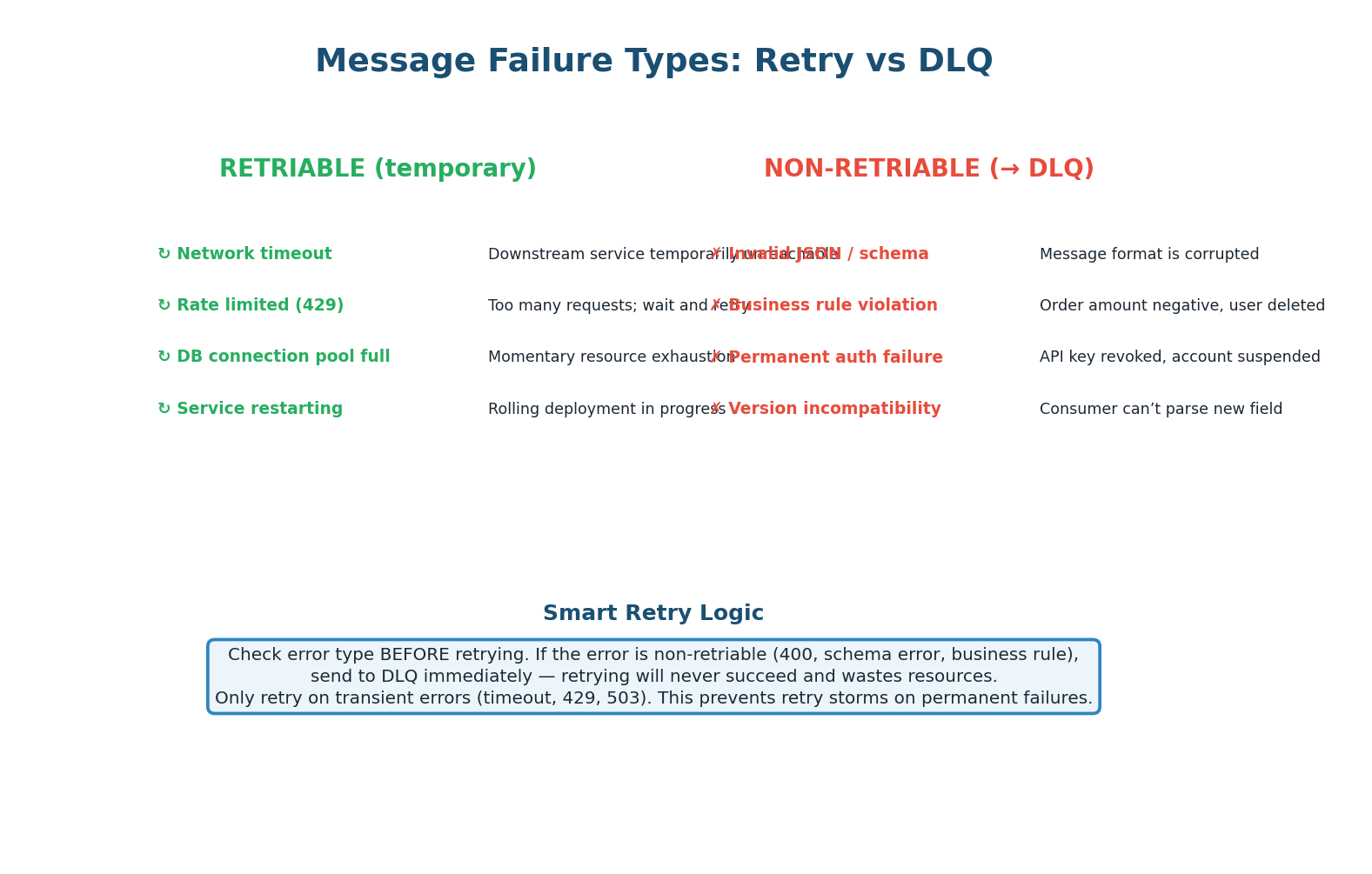 Retriable vs non-retriable errors — transient errors retry, permanent errors go to DLQ immediately