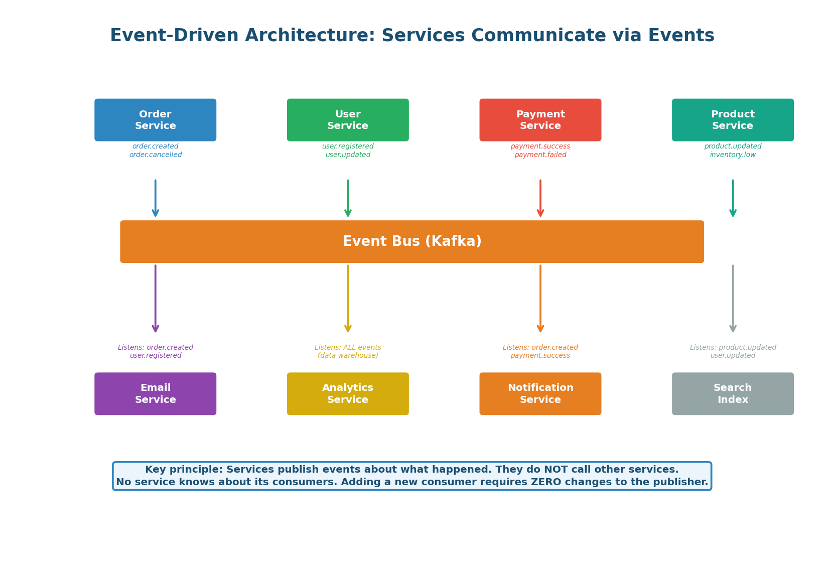 Event-driven architecture — publishers and consumers communicate through Kafka with zero direct coupling