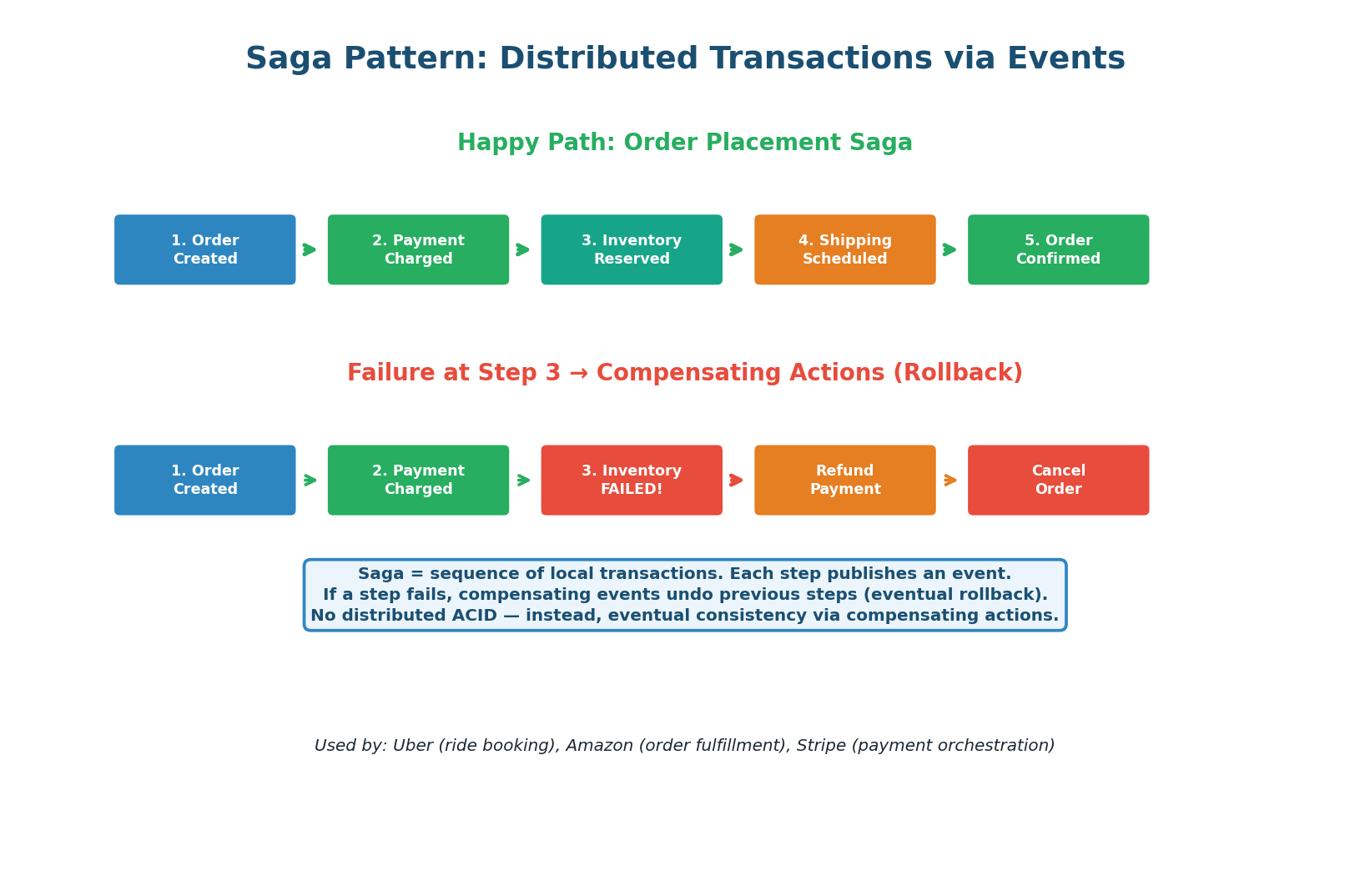 Saga pattern — happy path and failure path with compensating transactions