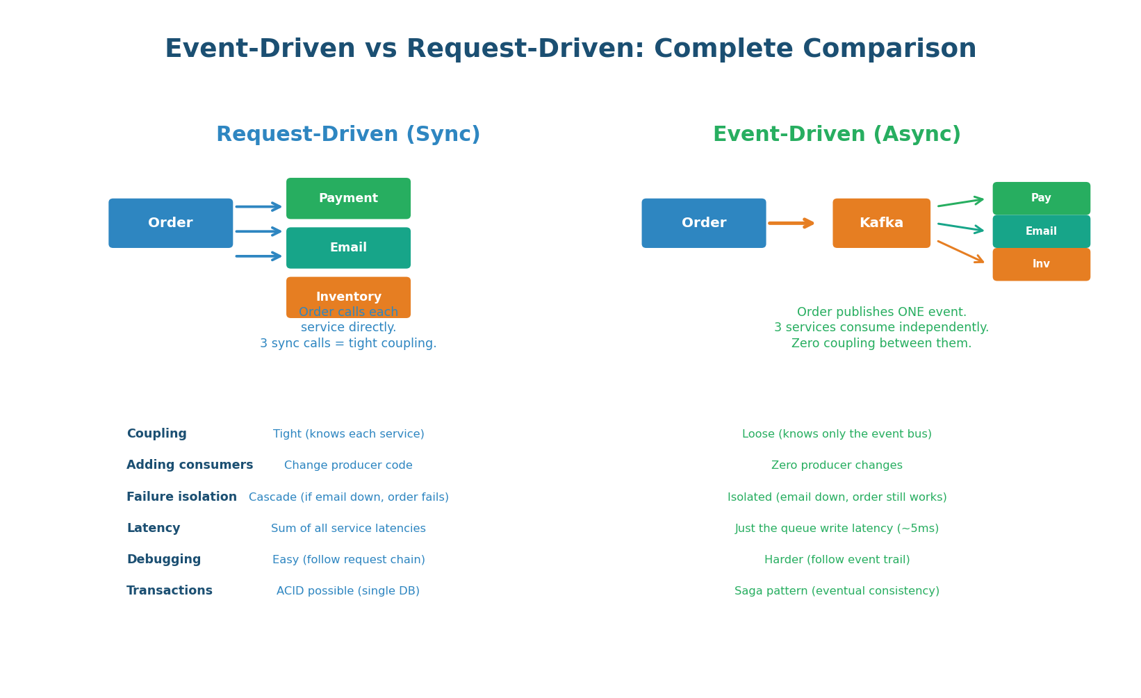 Event-driven vs request-driven architecture comparison