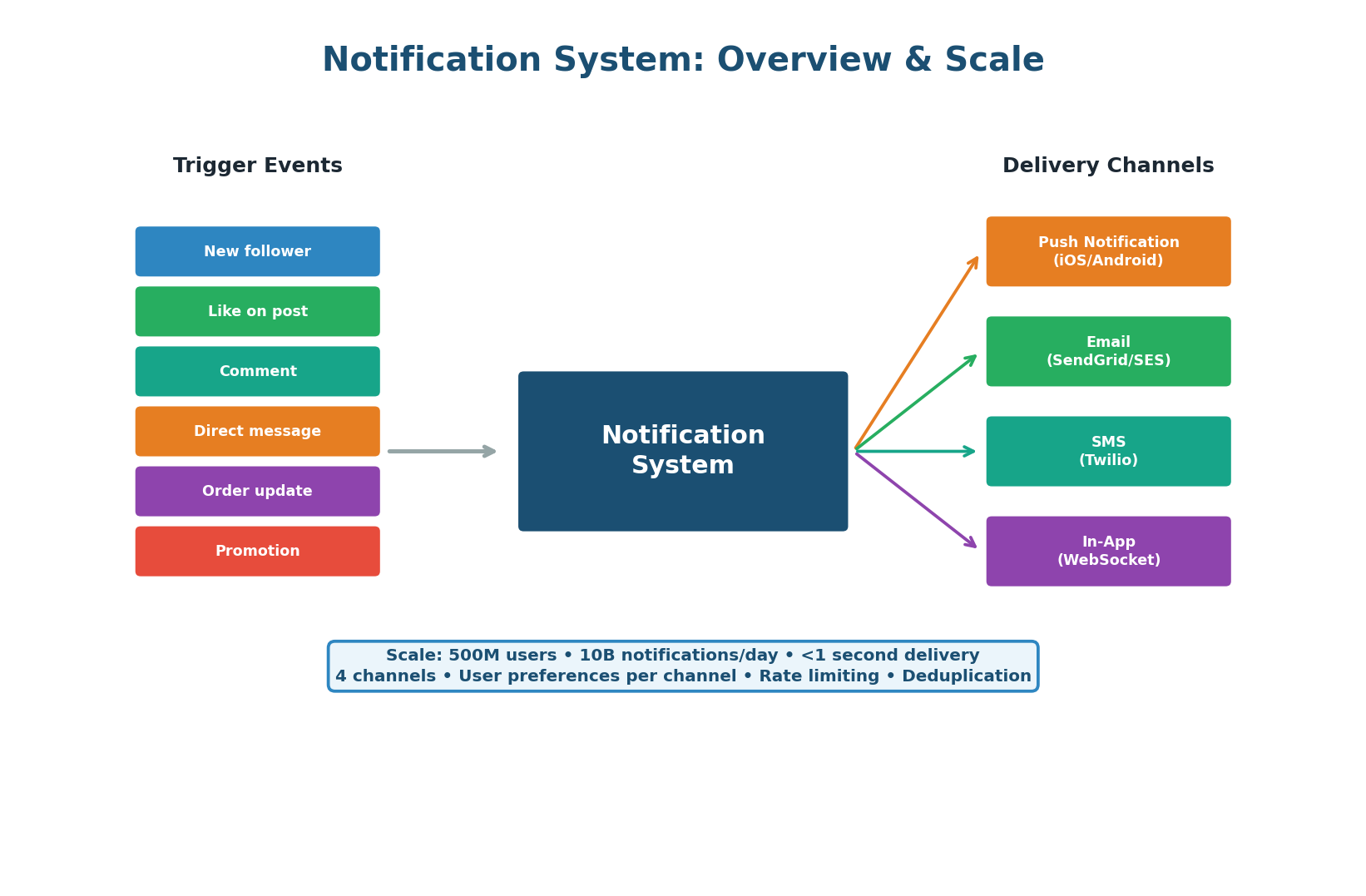Class 7 Post-Class: Queues Quiz + Design a Notification System