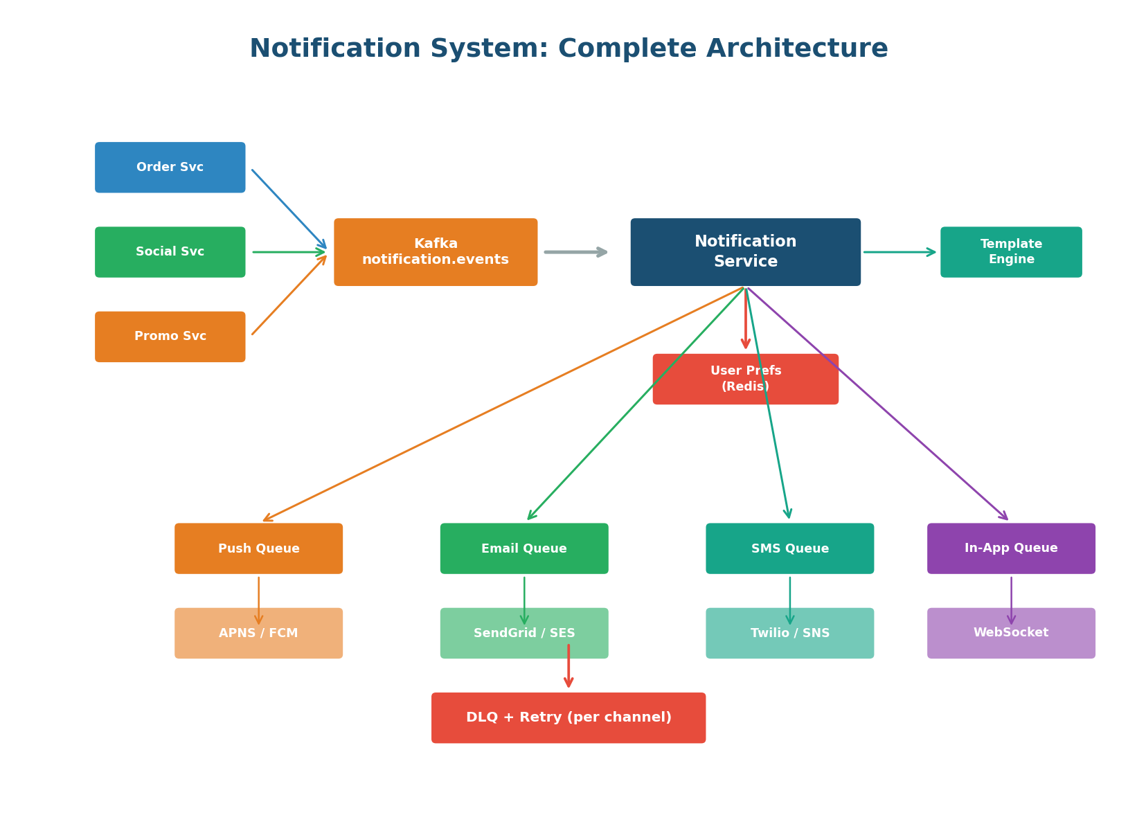 Complete notification architecture — trigger services → Kafka → Notification Service → per-channel queues → providers