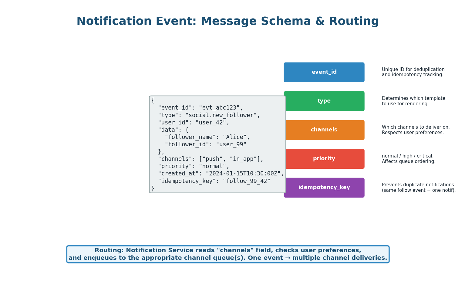 Notification event schema — event_id, type, channels, priority, and idempotency_key for deduplication