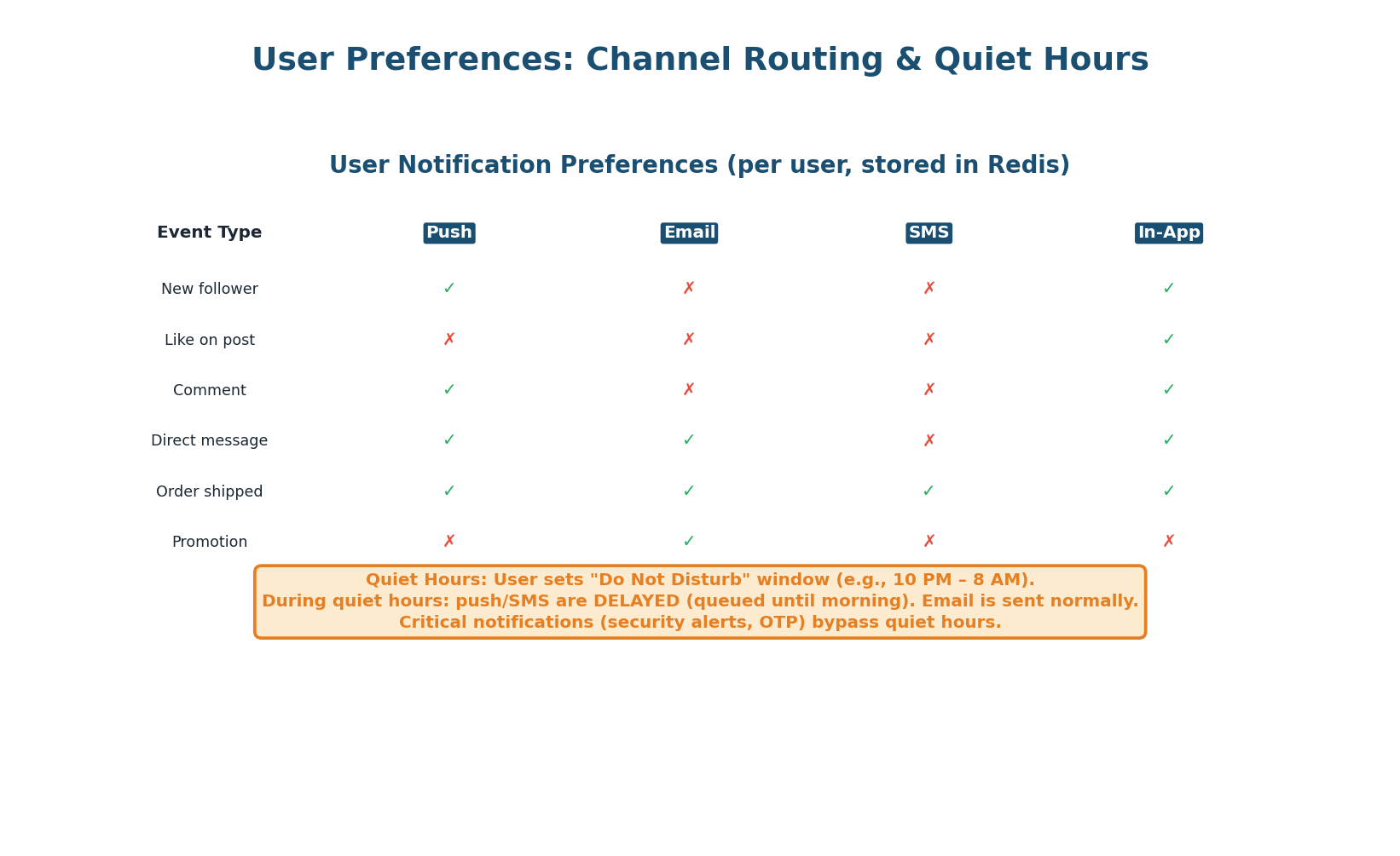 User preference matrix — per event type, per channel, plus quiet hours for push/SMS delay