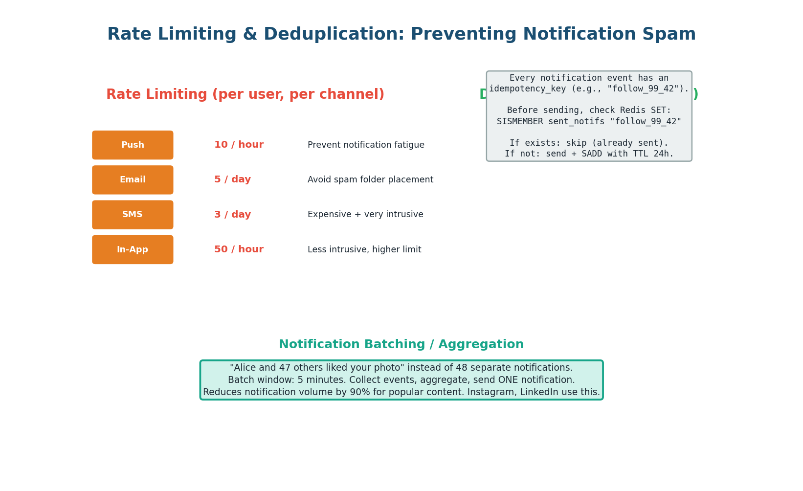 Rate limits per channel, idempotency-based deduplication, and notification batching/aggregation
