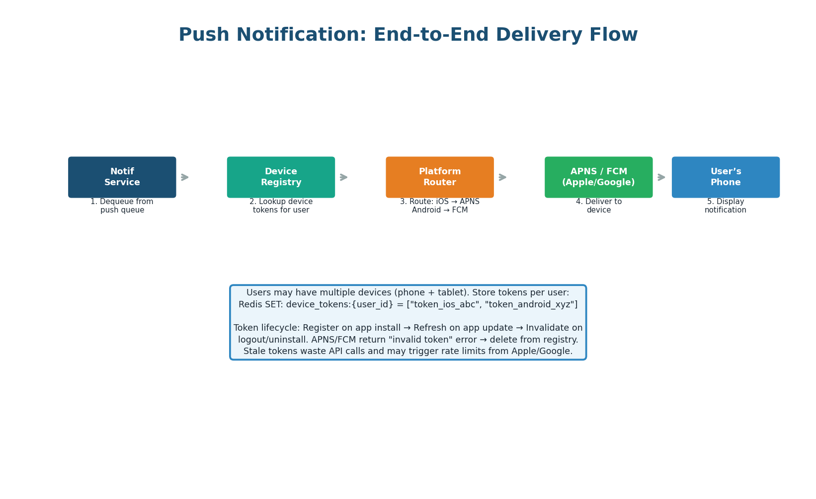 Push delivery flow — Notification Service → Device Registry → Platform Router → APNS/FCM → User's phone