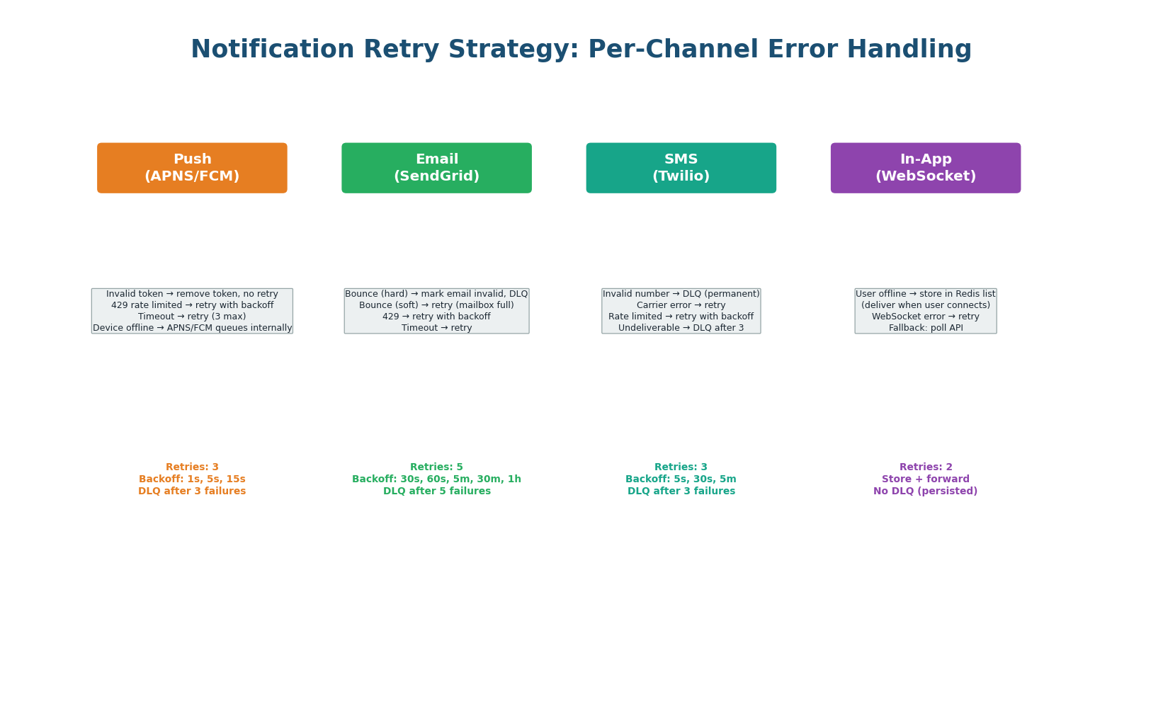 Each channel has different retry strategies based on its provider's error types and characteristics