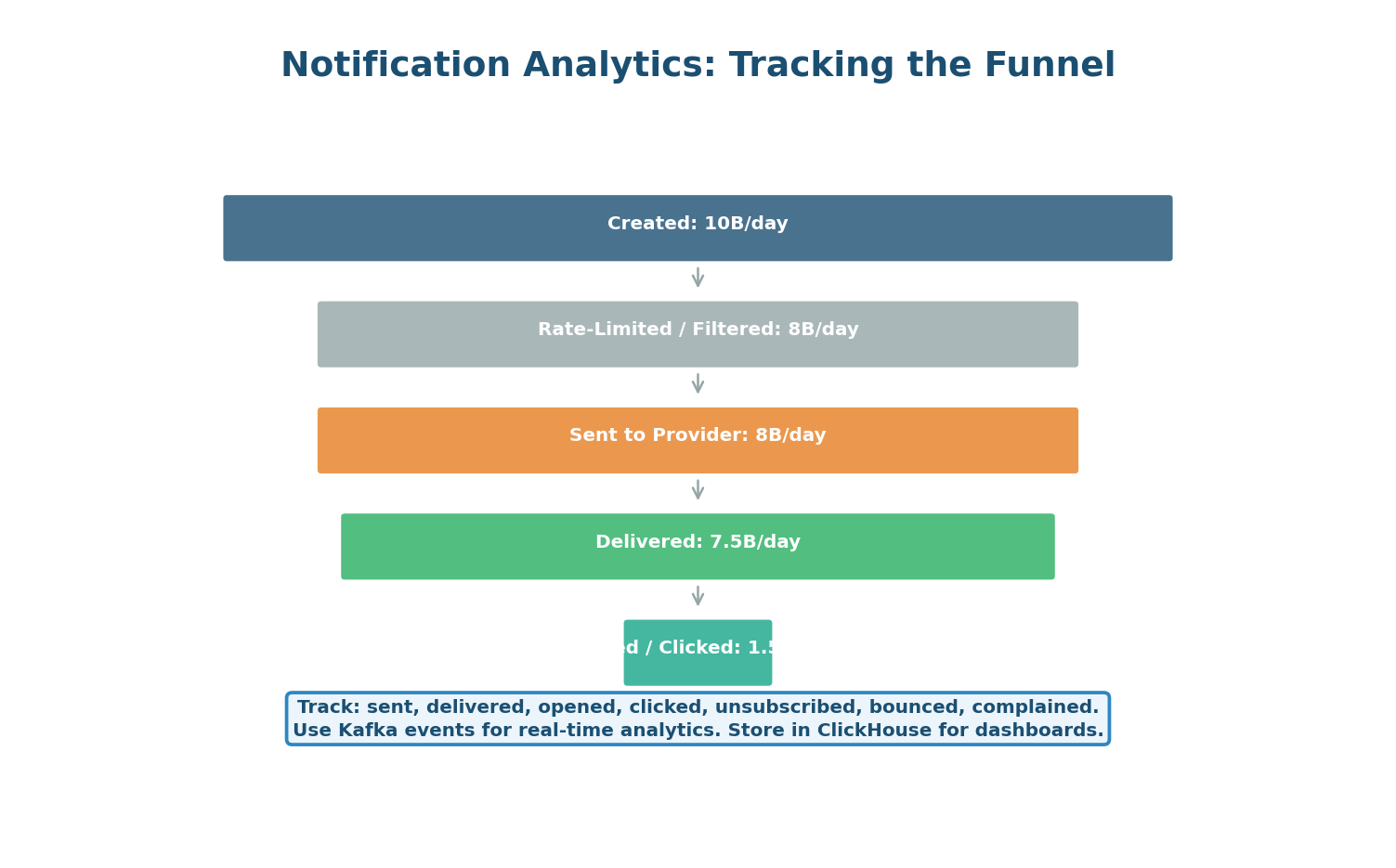 Notification funnel — track created, filtered, sent, delivered, opened/clicked at each stage