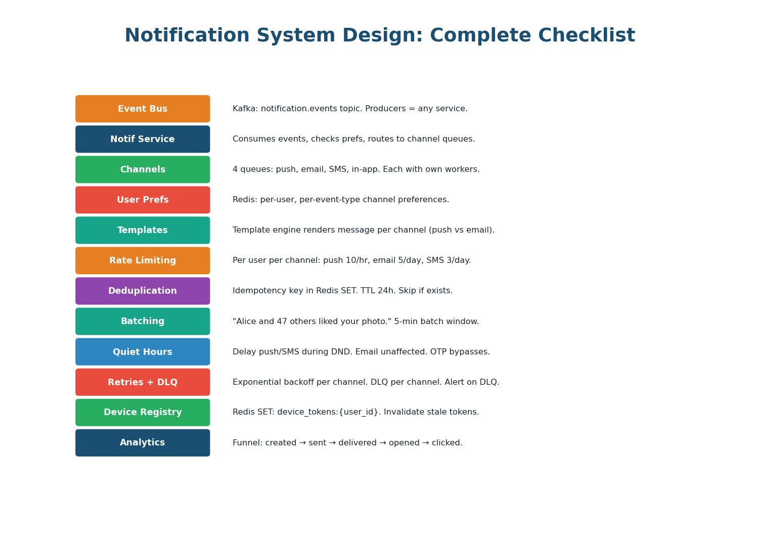 12-point checklist covering every aspect of the notification system design