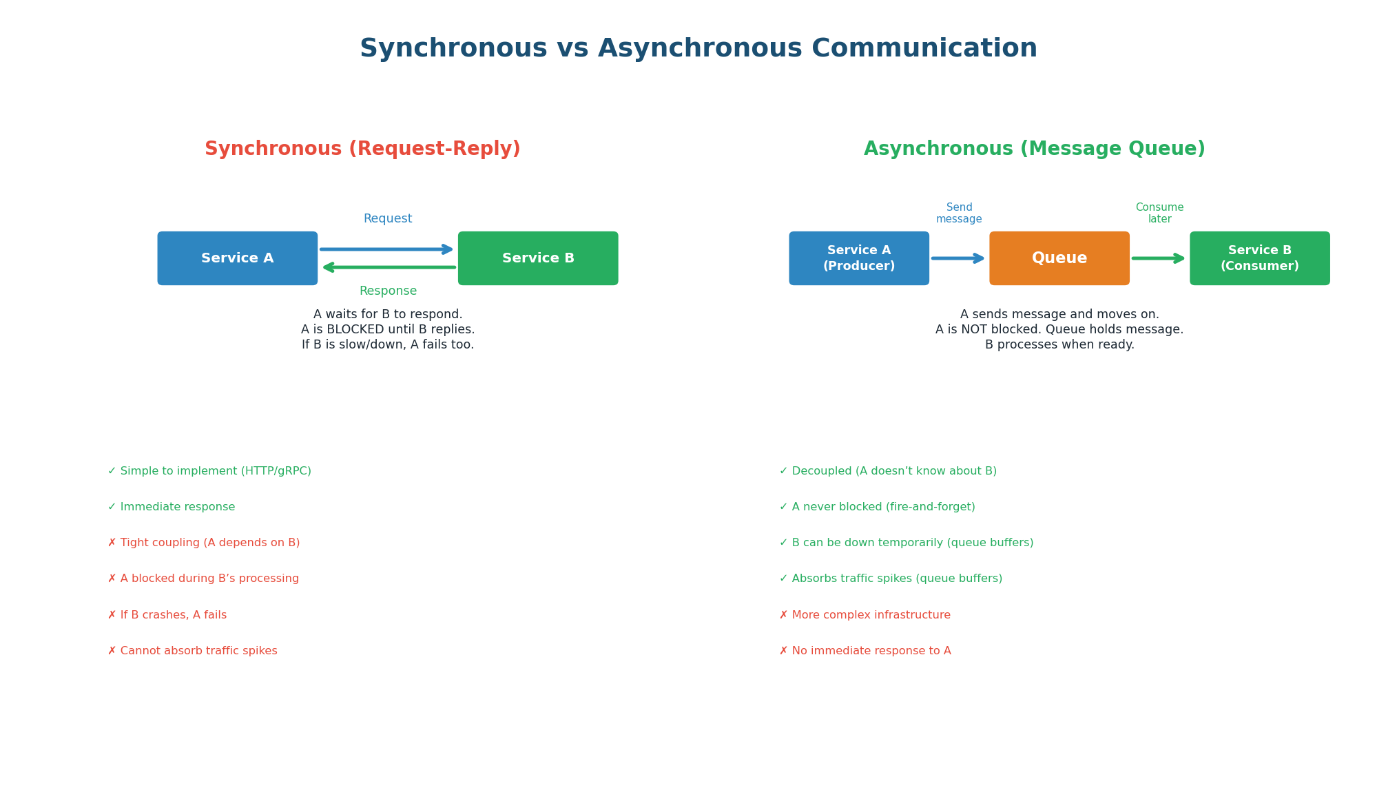 Class 7 Pre-Class: Async Messaging & Queues — Kafka, Pub/Sub & Delivery Guarantees