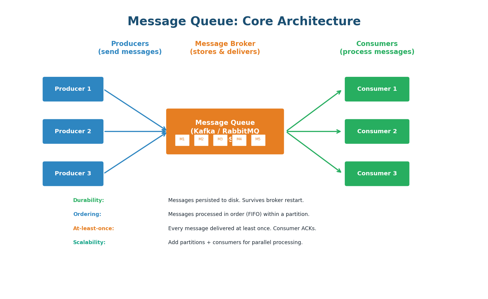 Message queue architecture — producers, broker, consumers, ACK flow