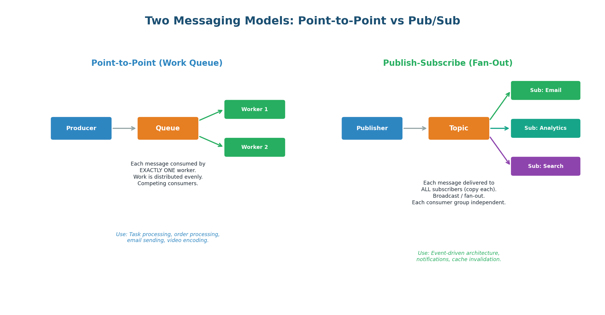 Point-to-point vs pub/sub messaging models