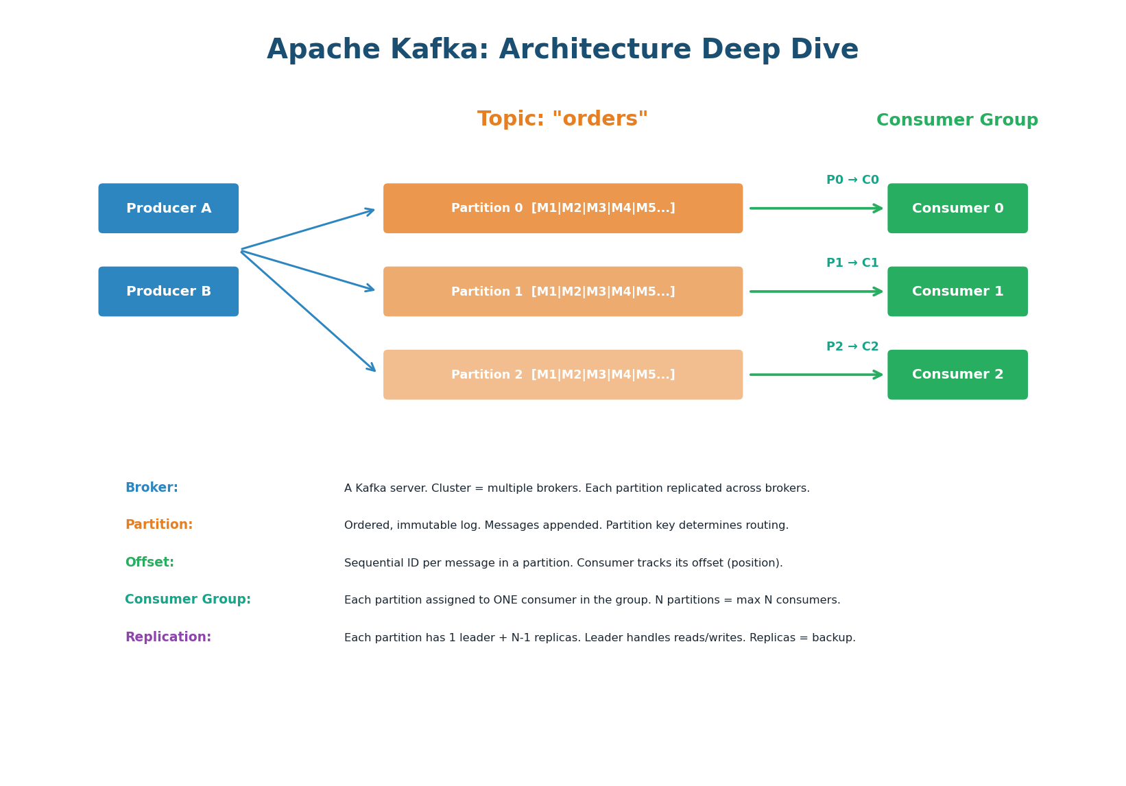 Kafka architecture — topics, partitions, producers, consumer groups, brokers
