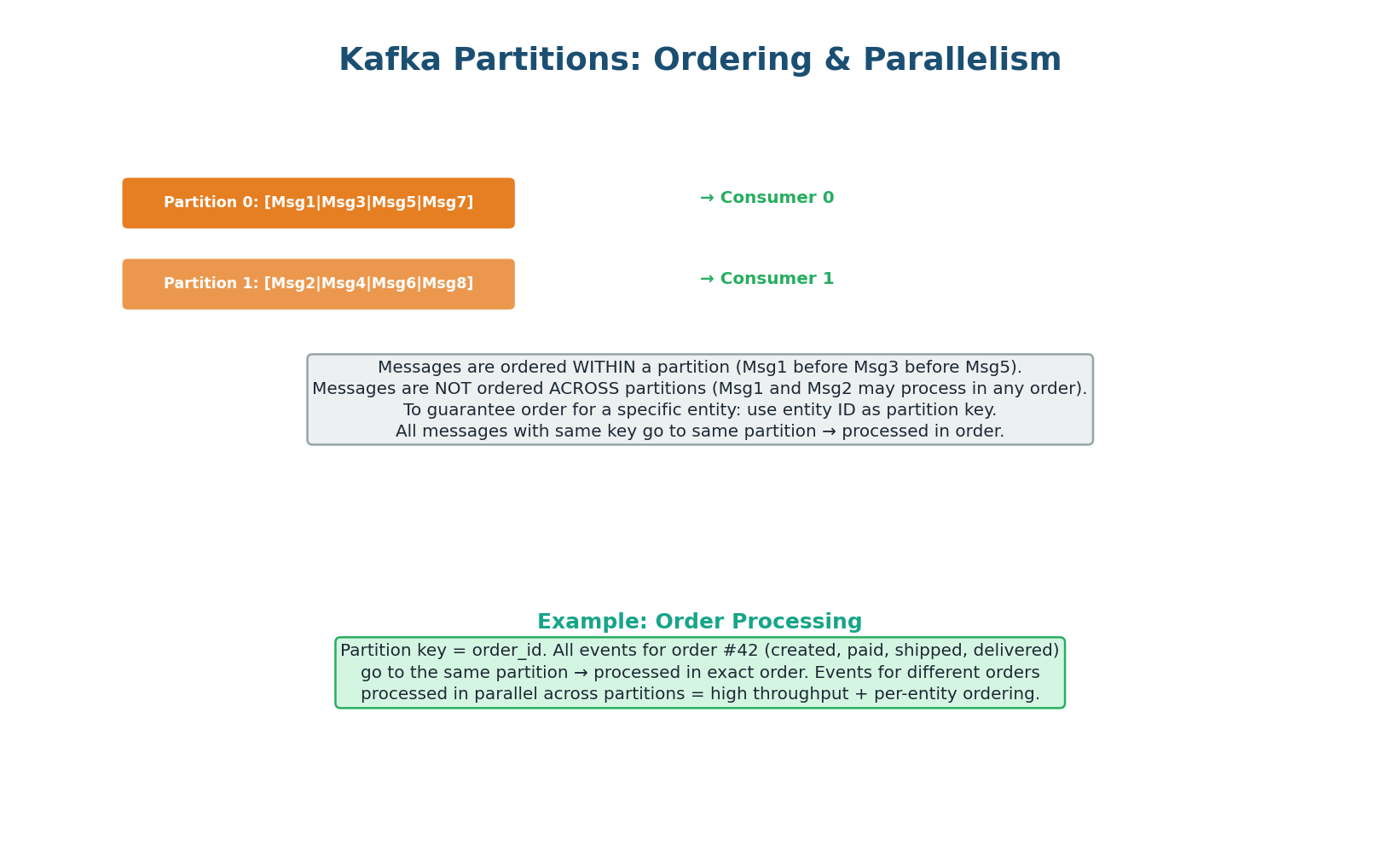 Kafka partitions and ordering — guaranteed within partition, not across partitions