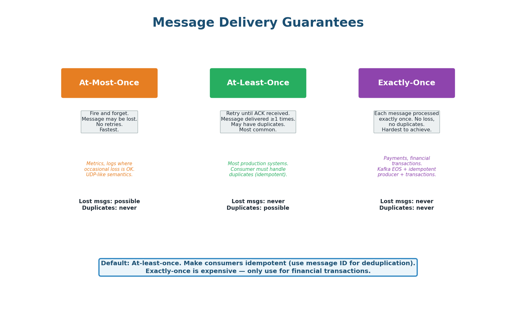 Three delivery guarantees — at-most-once, at-least-once, exactly-once
