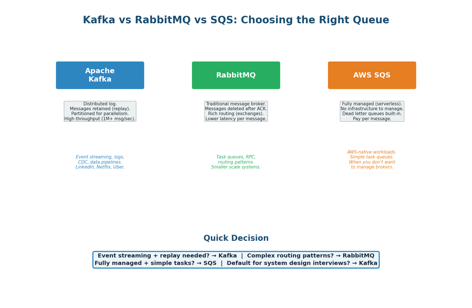Kafka vs RabbitMQ vs SQS comparison