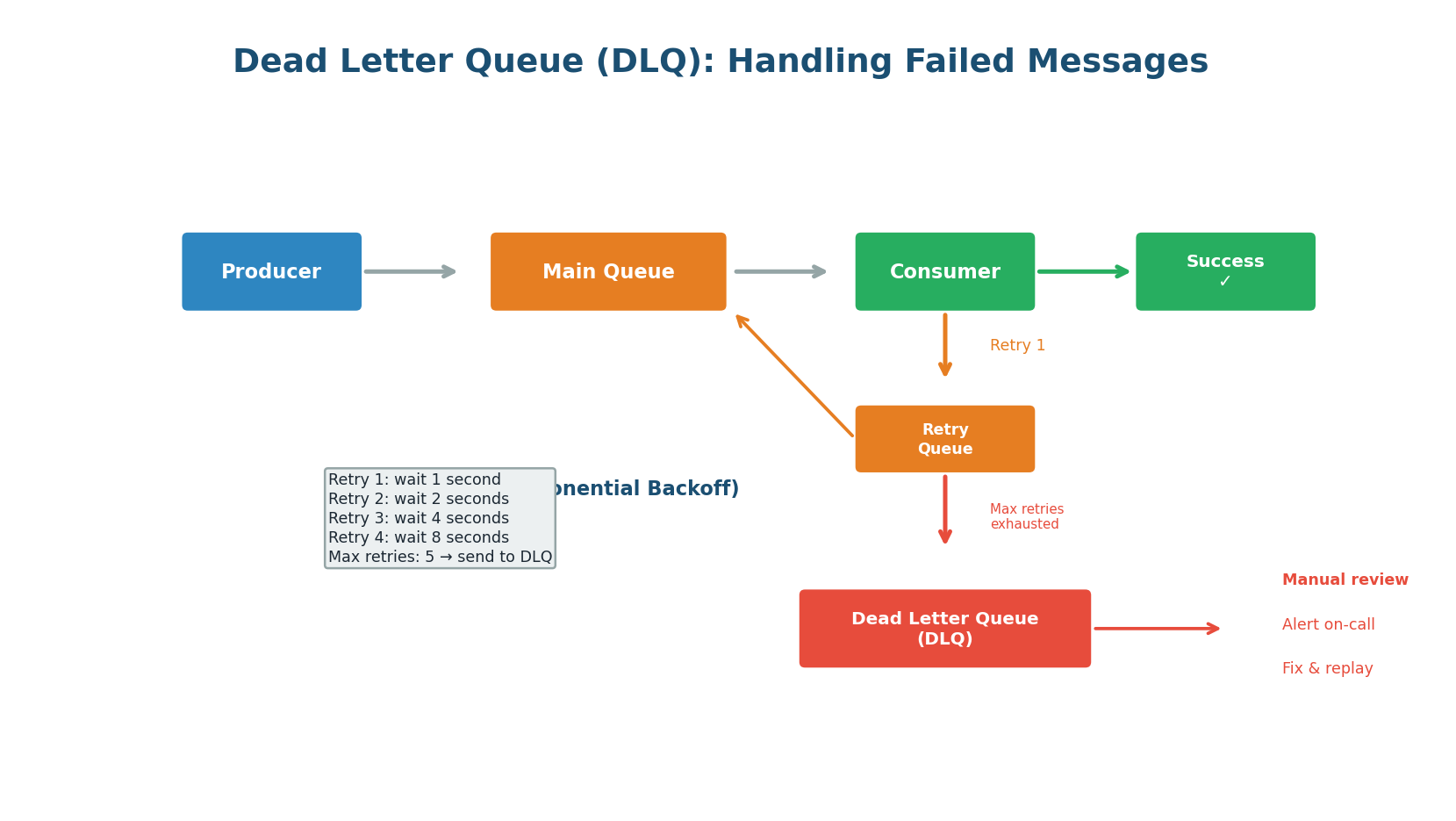 Dead letter queue — failed messages after max retries with exponential backoff