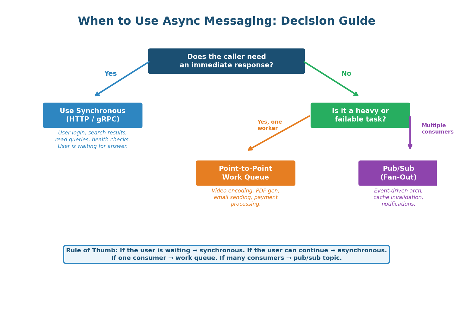 Async messaging decision guide — does the caller need an immediate response?