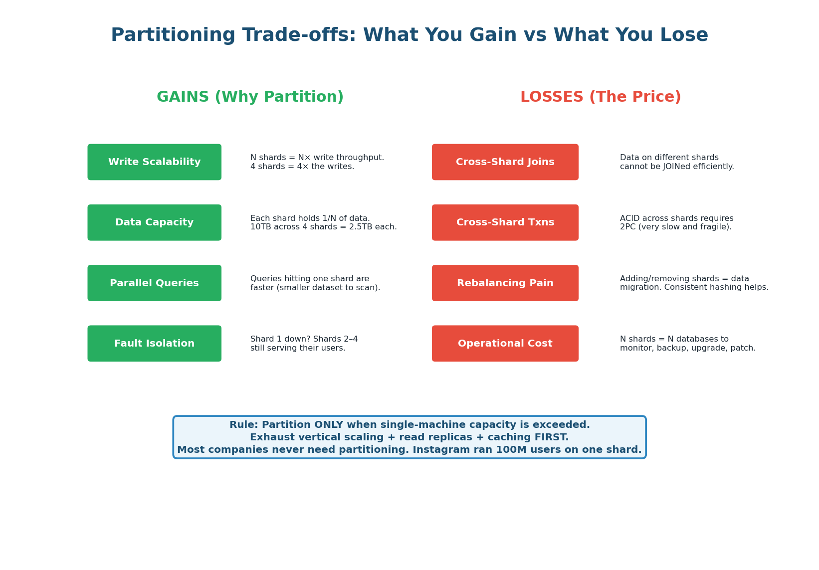 Partitioning trade-offs — four gains vs four losses