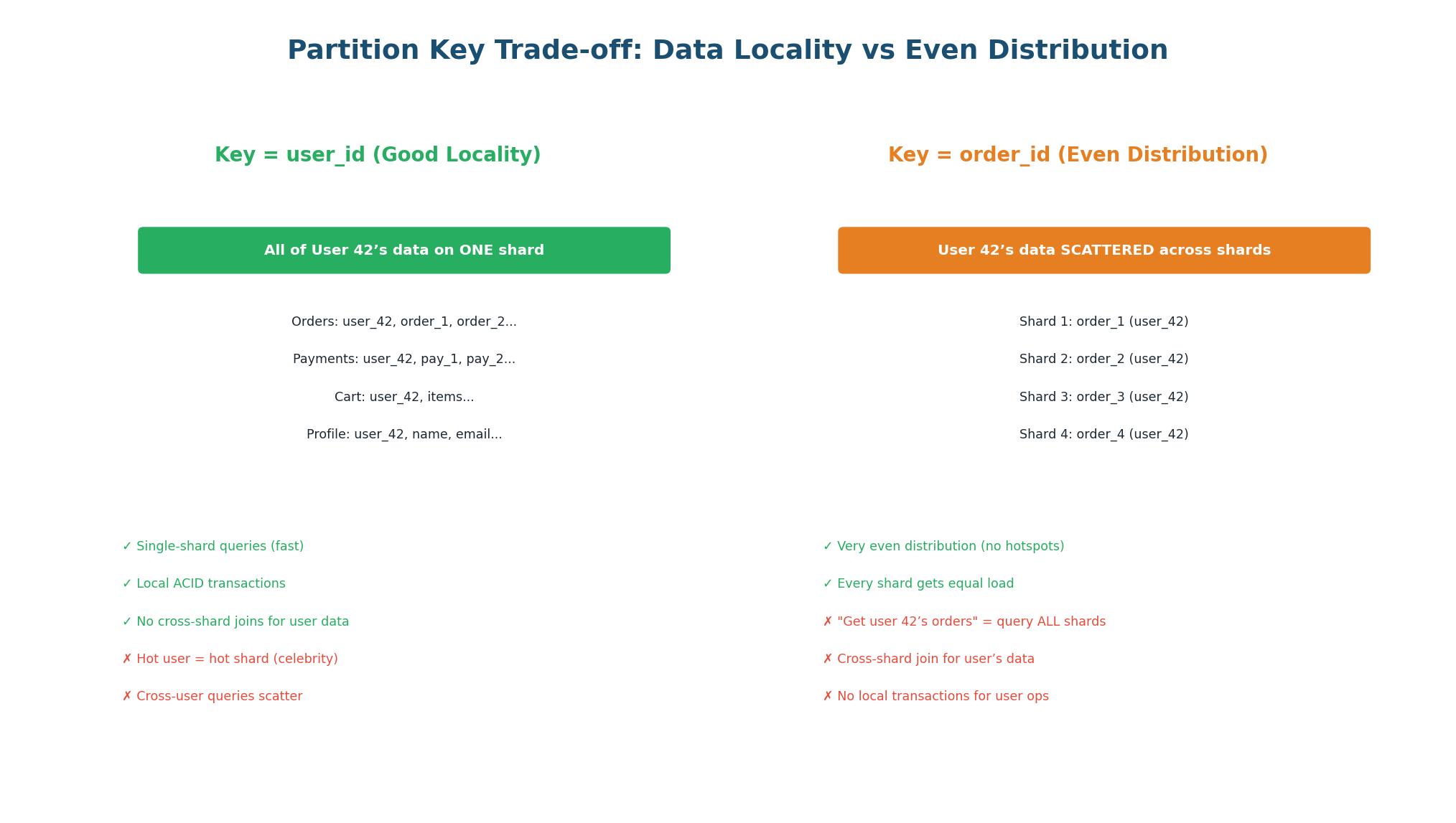 Partition key: user_id vs order_id — locality vs distribution trade-off