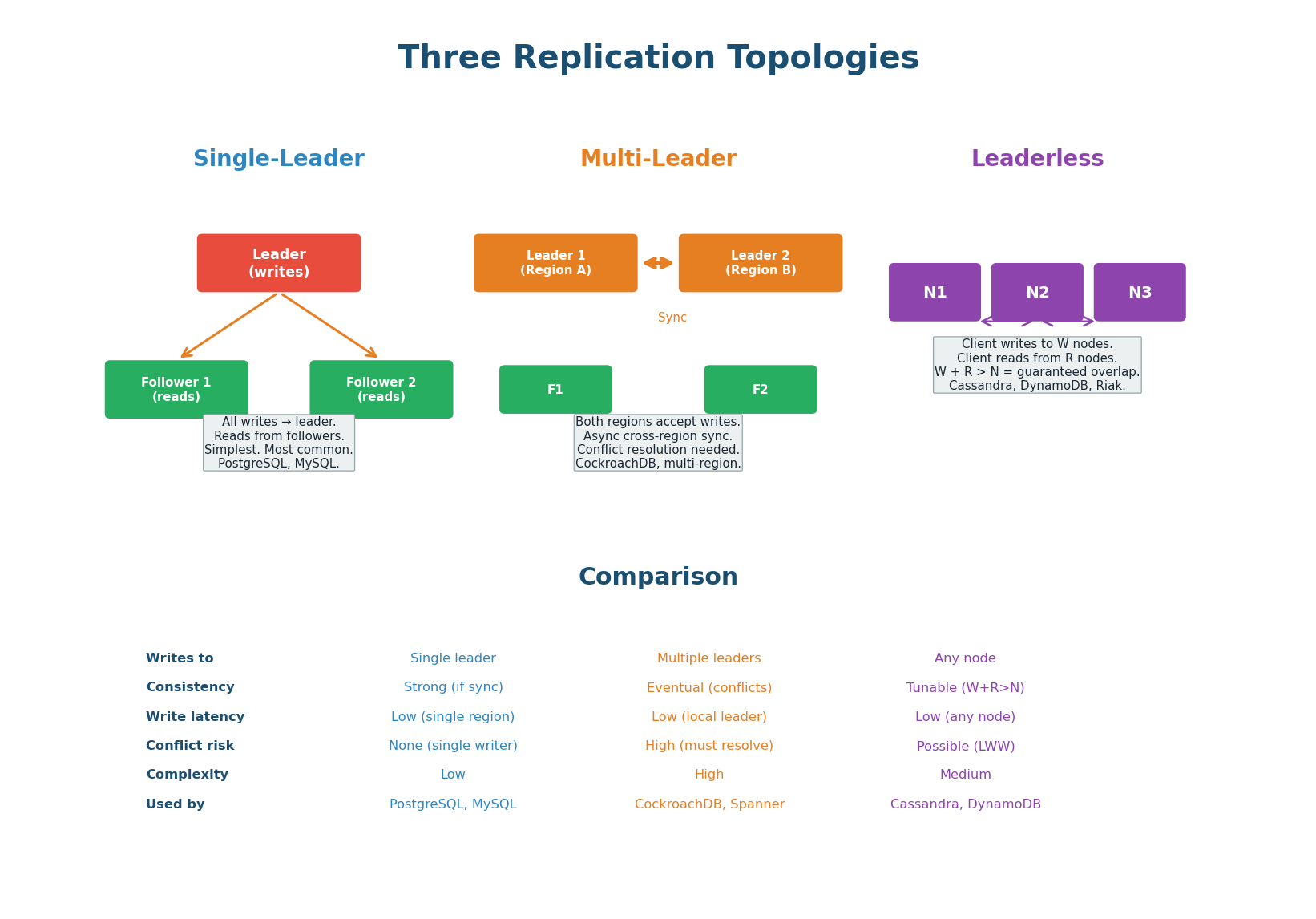 Three replication topologies: single-leader, multi-leader, leaderless
