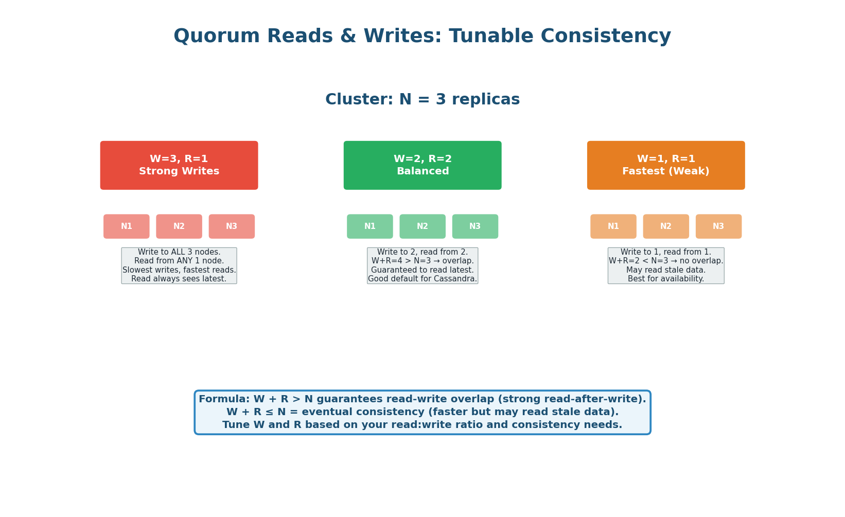 Quorum configurations: strong writes, balanced, fastest