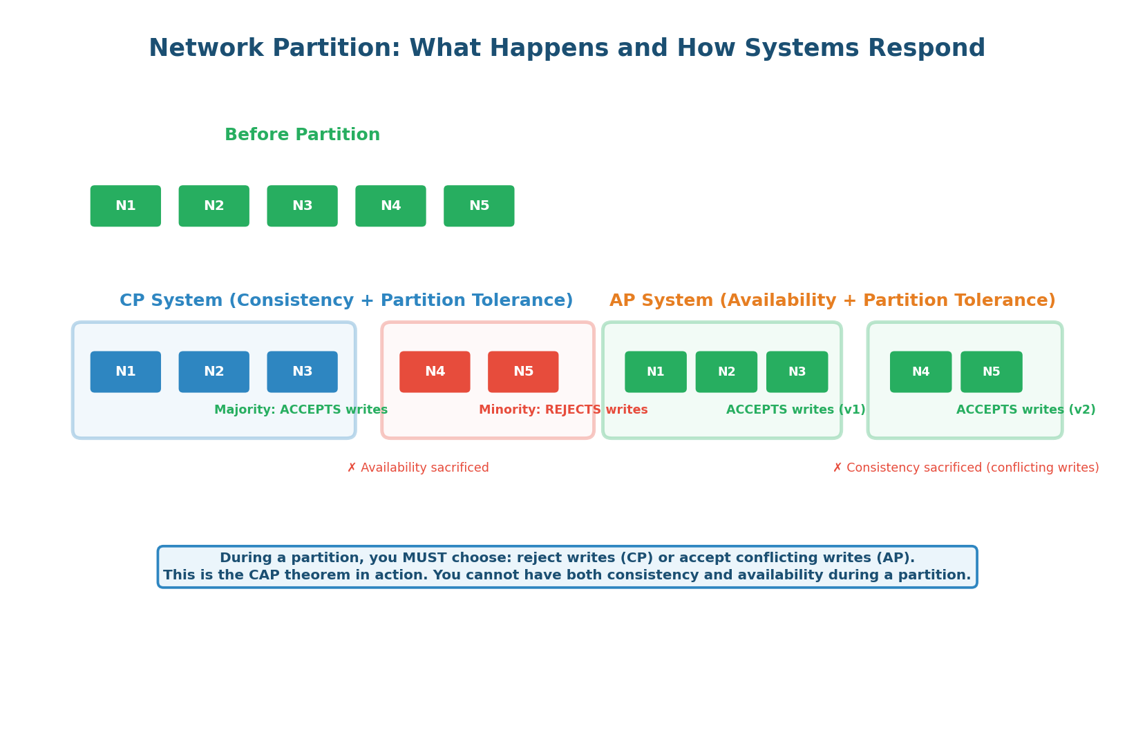 Network partition — cluster splits into two groups that cannot communicate