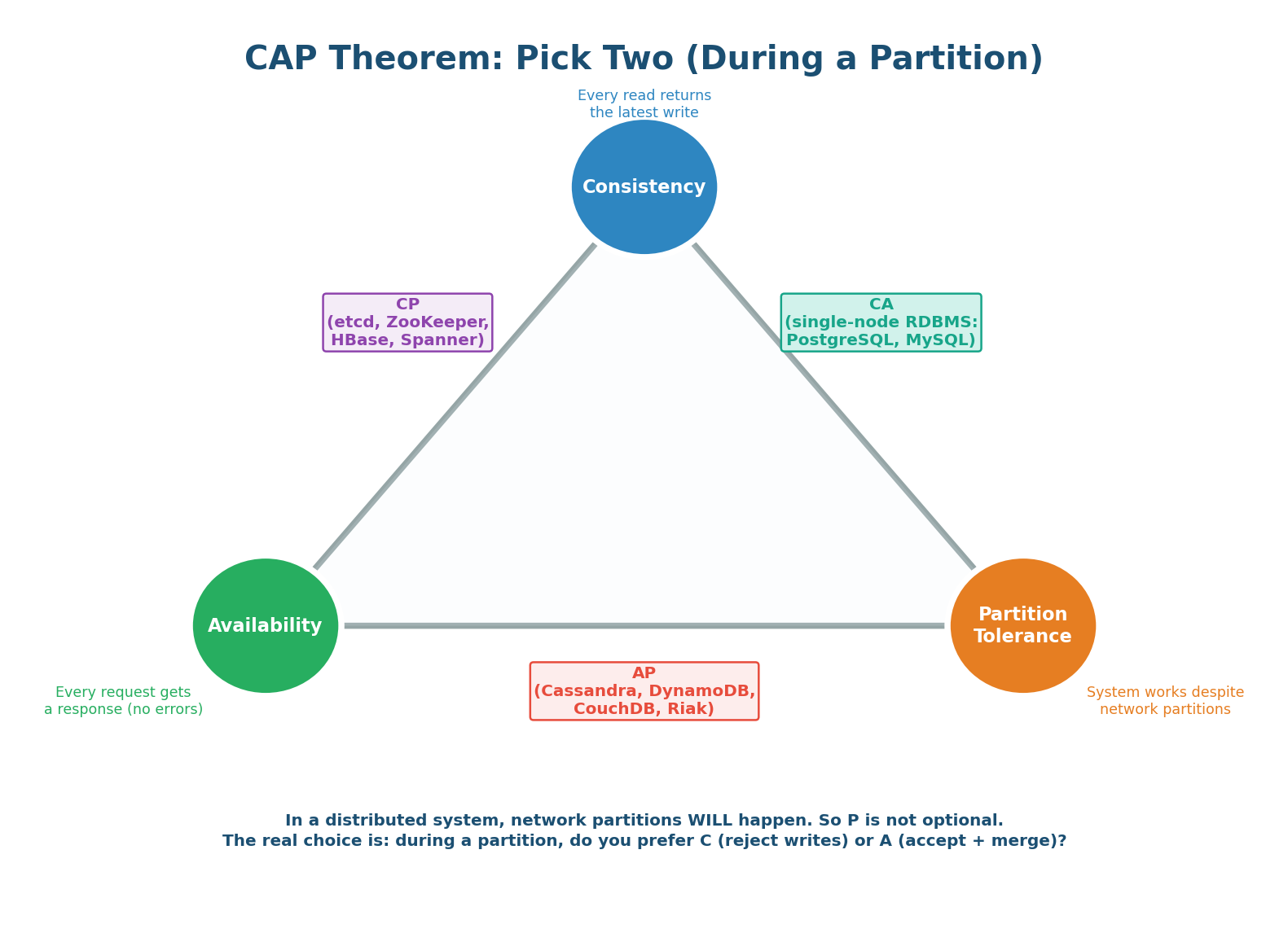 Class 8 In-Class: Partitioning, Replication, Failures & CAP Trade-offs