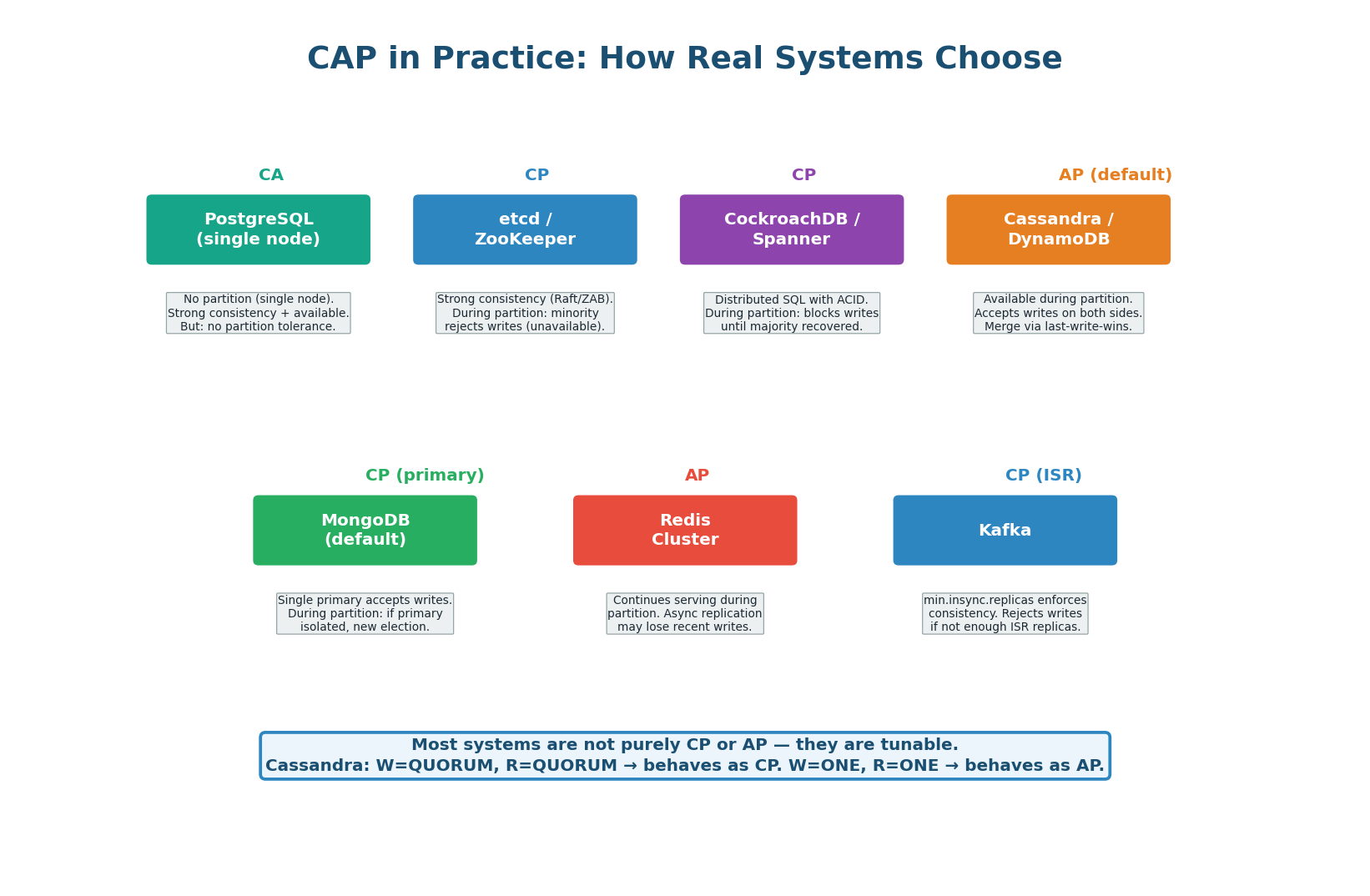 How real databases map to CAP — most are tunable, not purely CP or AP