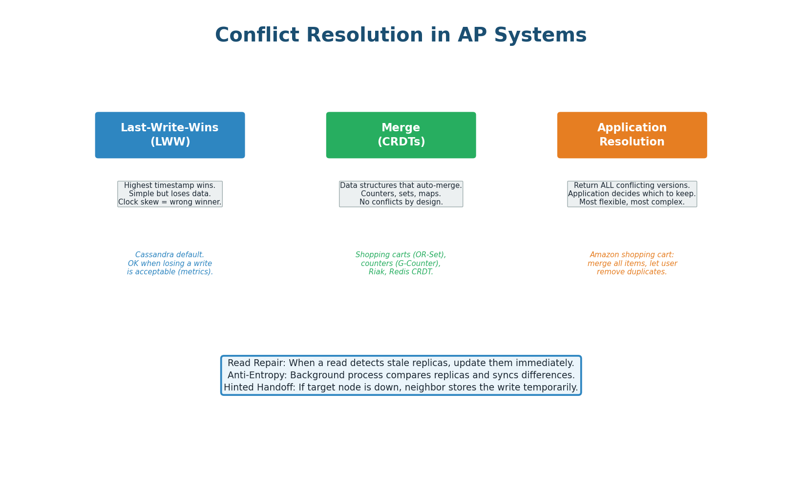 Three conflict resolution strategies: last-write-wins, CRDTs, application resolution