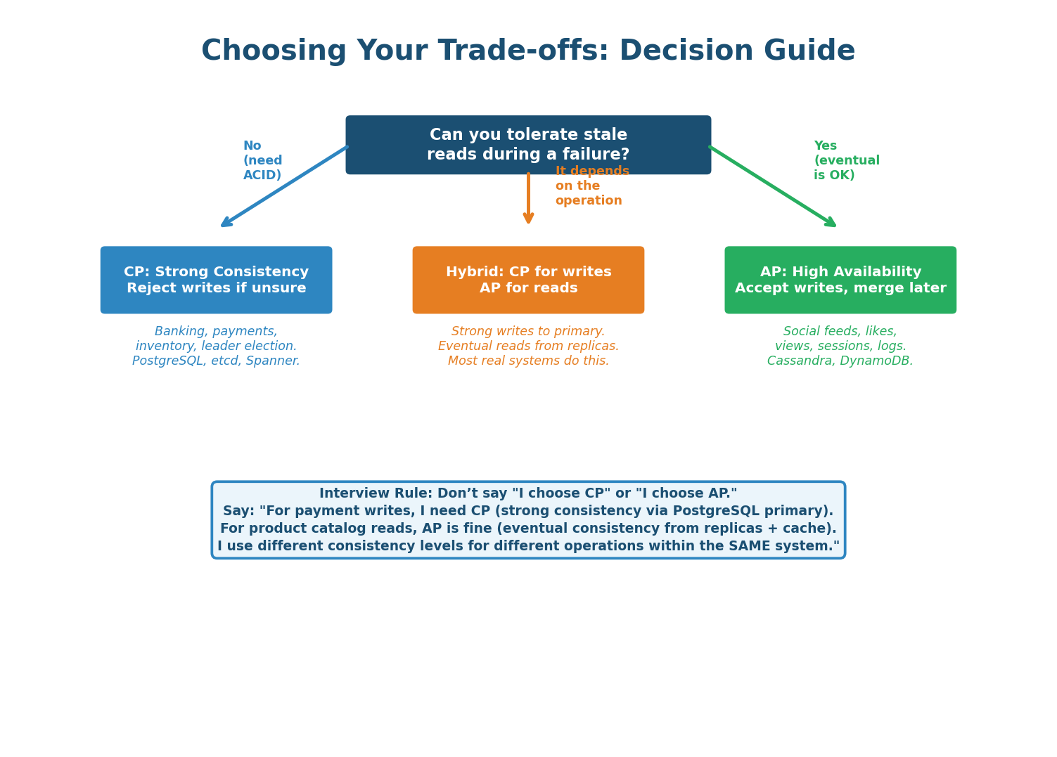 Decision framework — need ACID? CP. Tolerate stale reads? AP. Mixed? Hybrid.