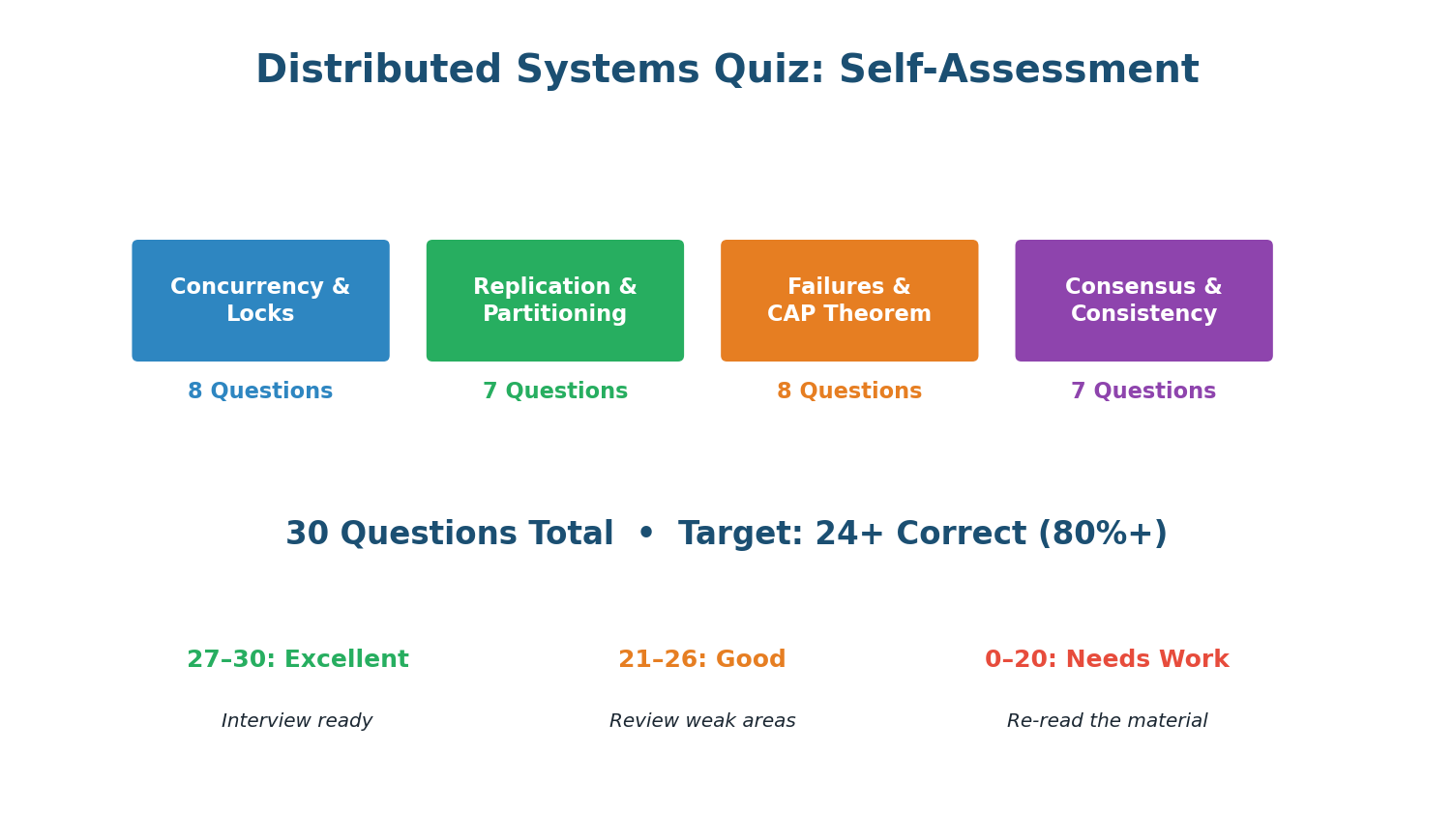 Distributed systems quiz — 30 questions across 4 sections covering concurrency, replication, CAP theorem, and consistency