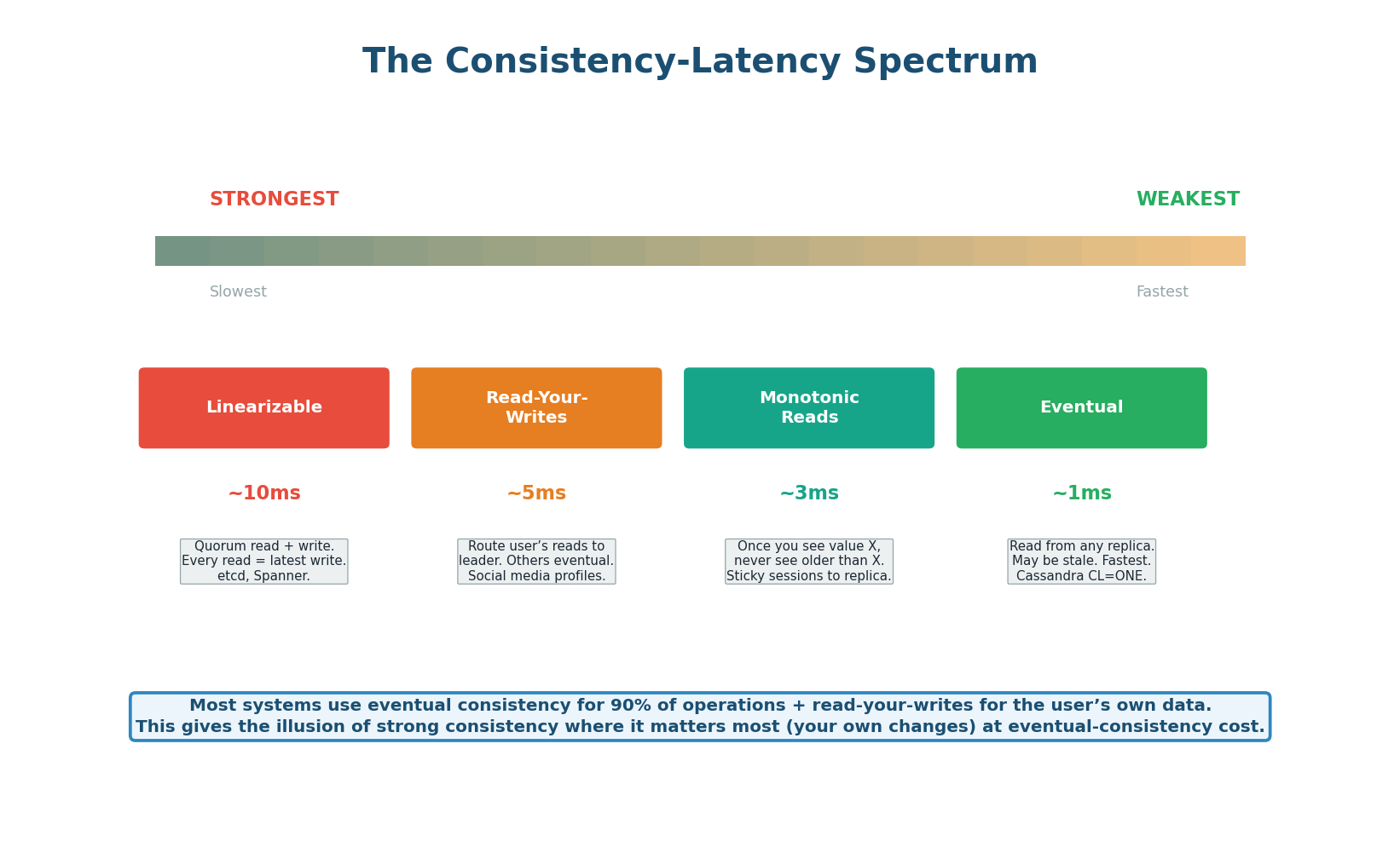 Four consistency levels: linearizable (strictest ~10ms), read-your-writes, monotonic reads, eventual (weakest ~1ms)