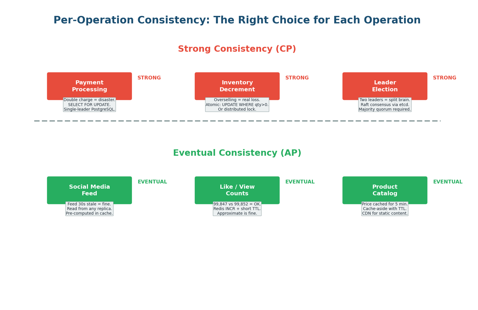 Six operations mapped: payments, inventory, leader election need STRONG; feeds, likes, catalogs use EVENTUAL