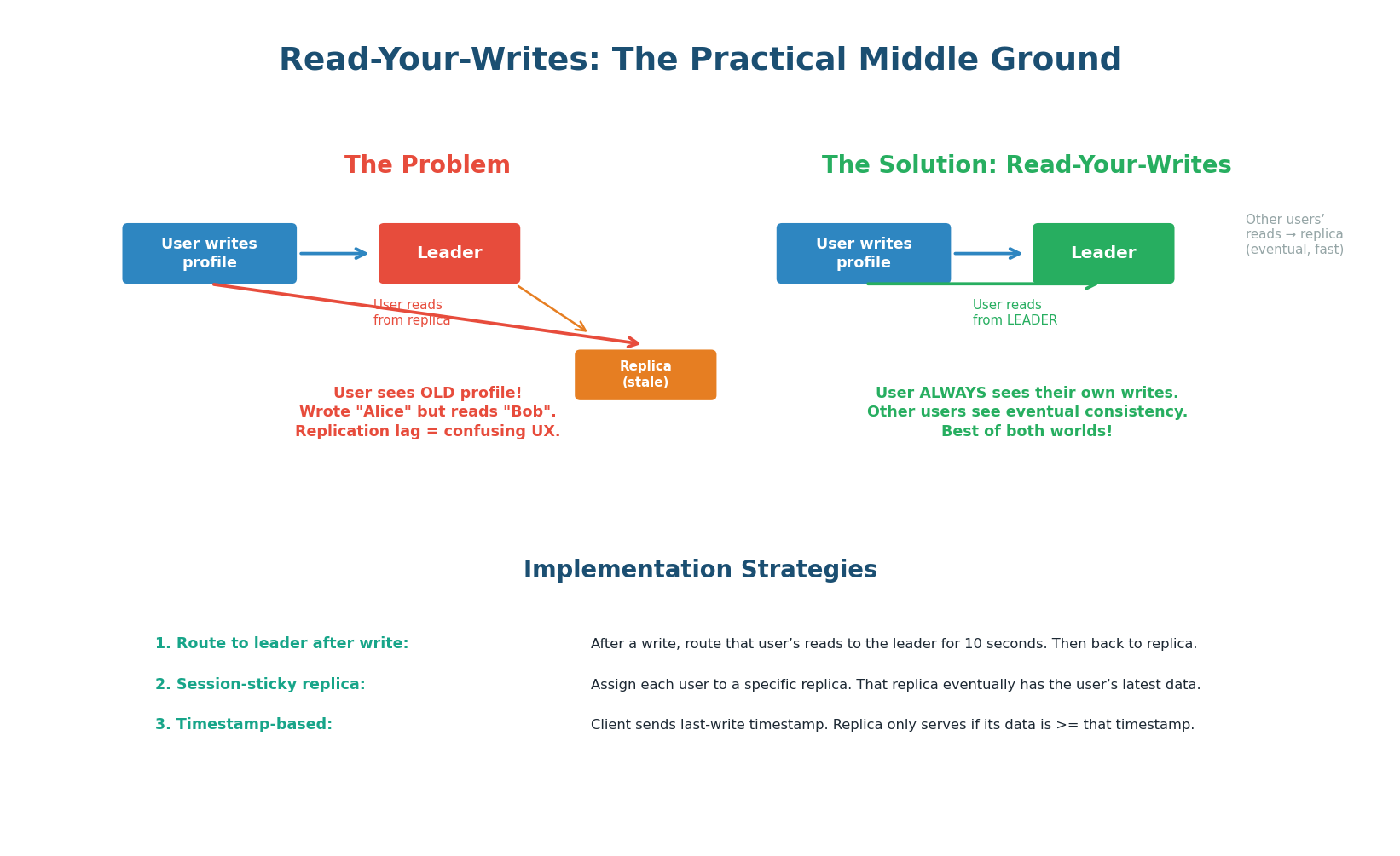 Read-your-writes: problem — user writes to leader, reads stale replica; solution — route user reads to leader after write