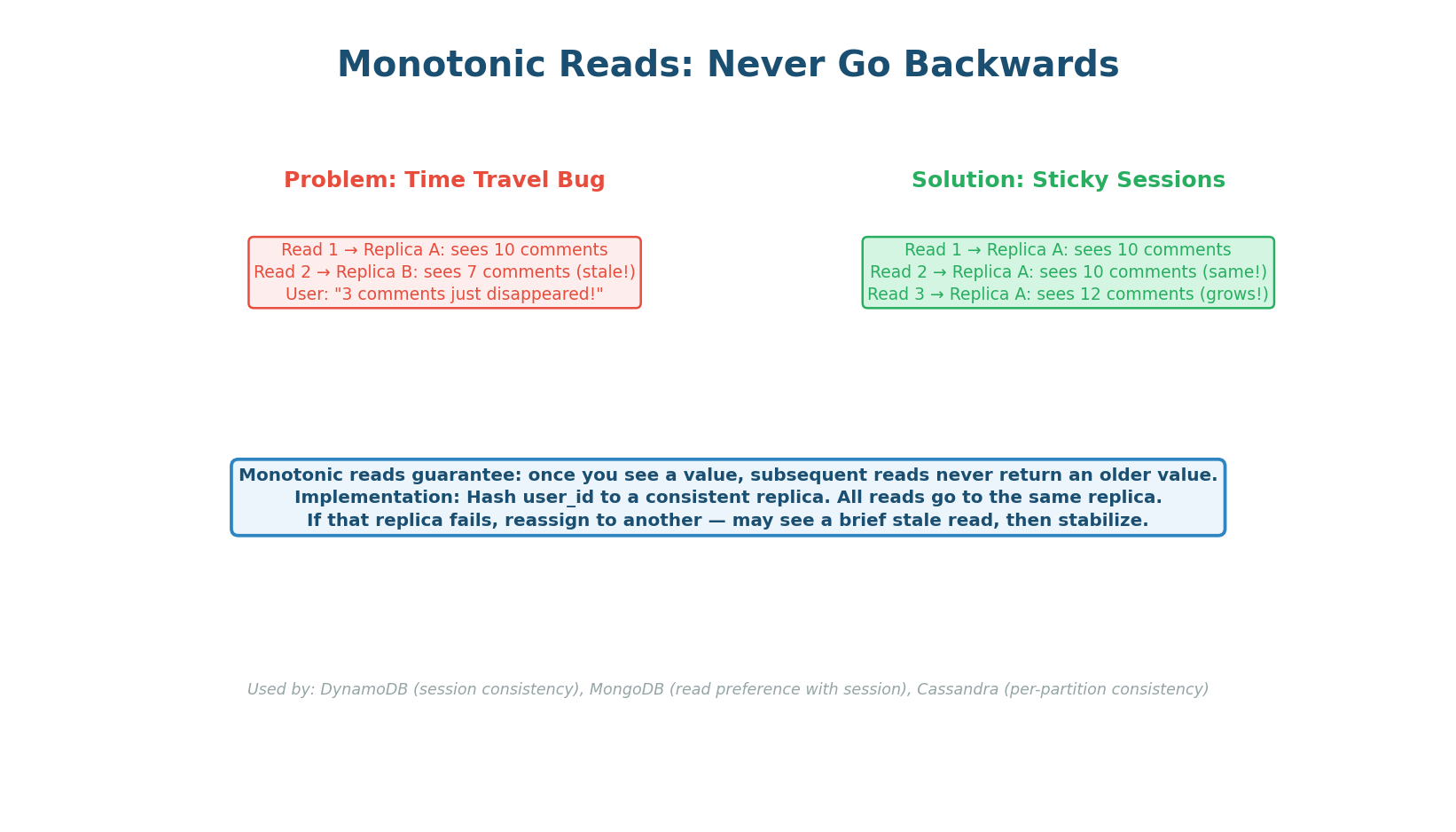 Without monotonic reads, user sees 10 comments then 7 (stale replica). With sticky sessions, count only grows.