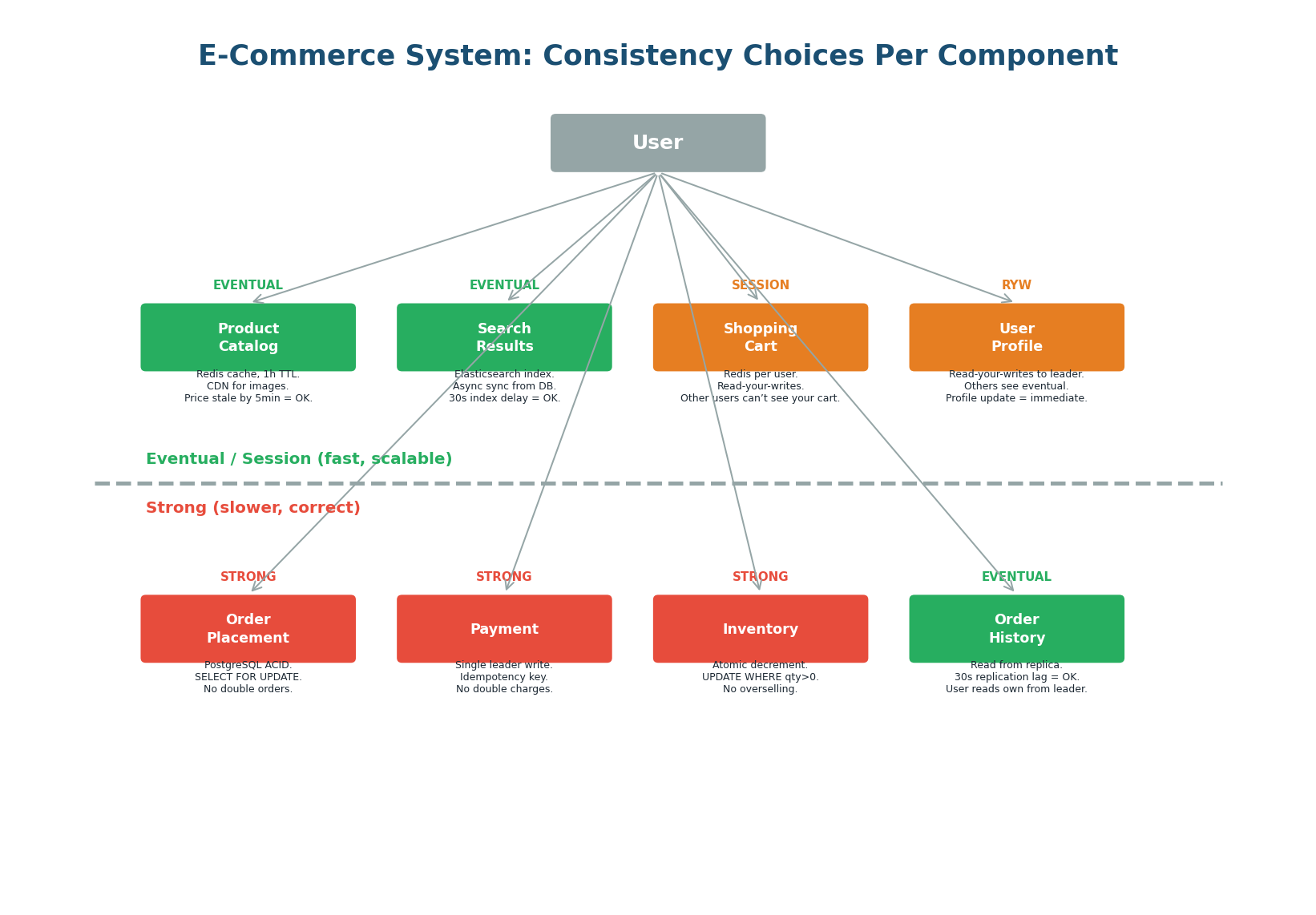 Complete e-commerce system with per-component consistency: product catalog (eventual), cart (session), payment (strong), inventory (strong)