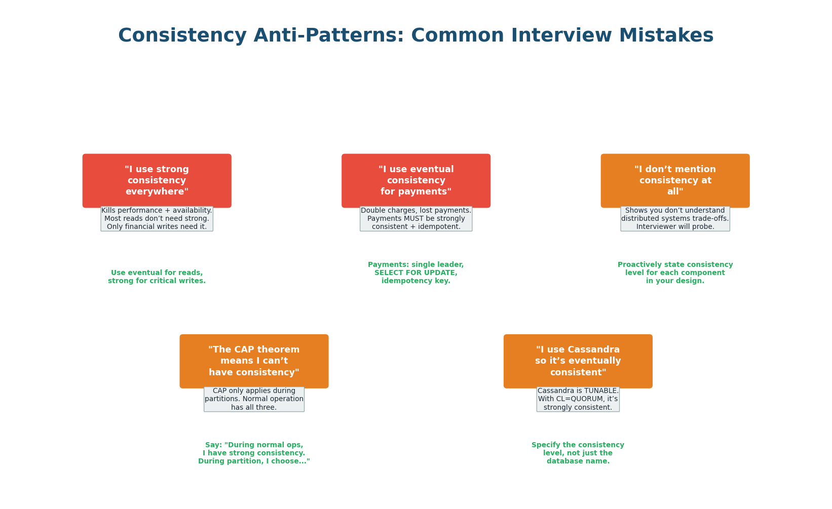 Five consistency anti-patterns that lose points in interviews — and their fixes